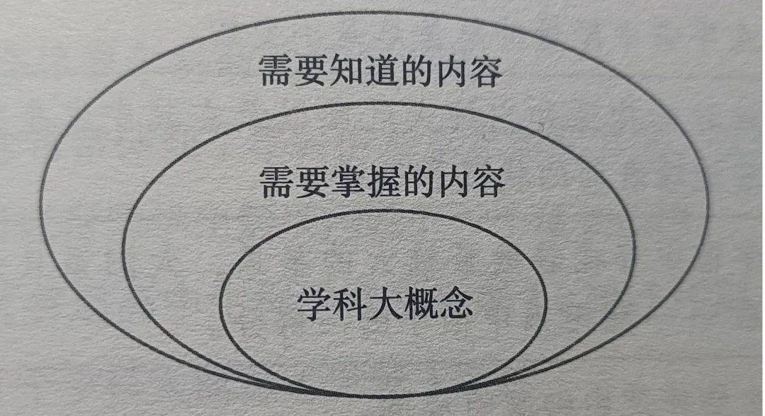 學科大概念它是基於事實性知識,逐漸抽象出來的深層次的,可遷移的概念