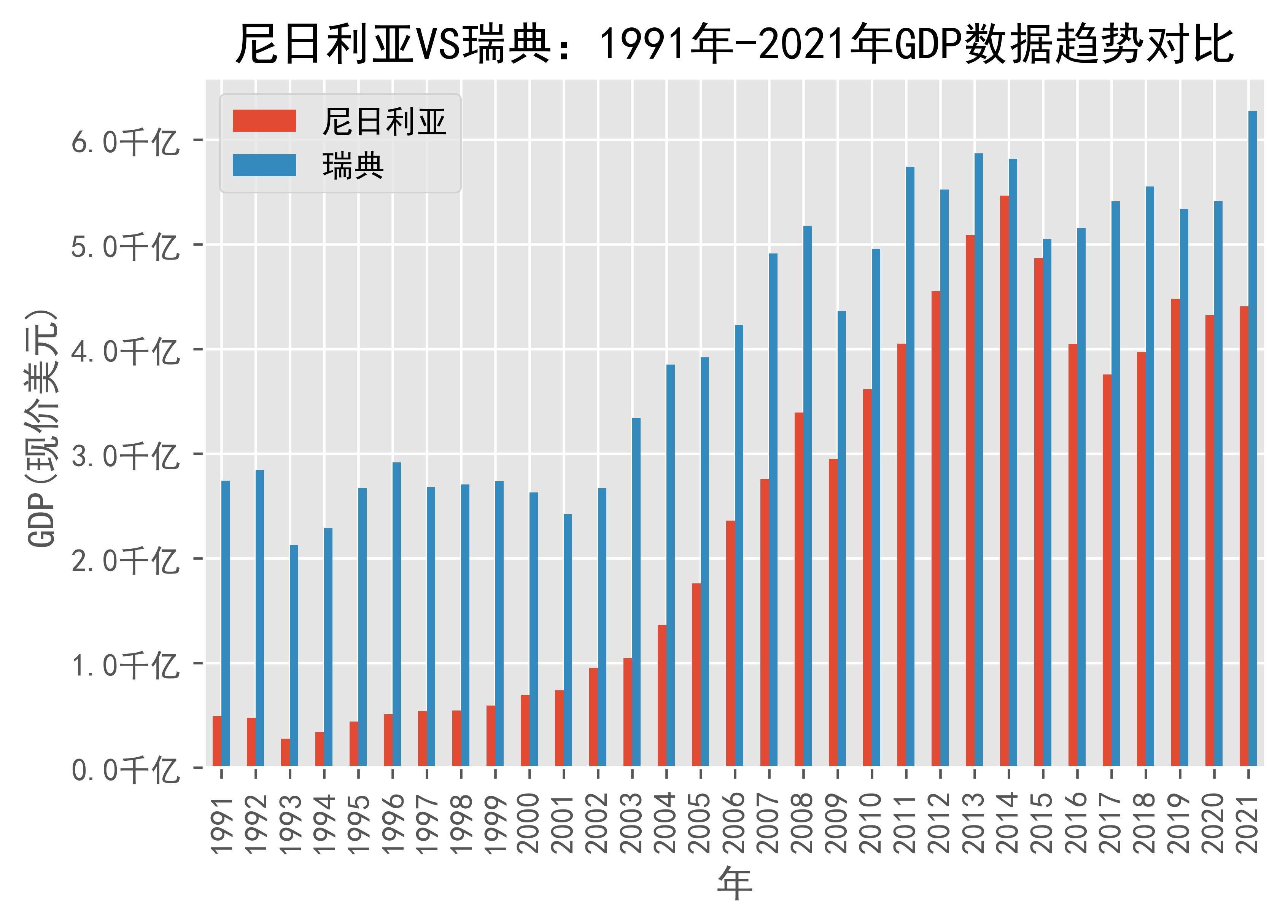 尼日利亚vs瑞典gdp数据趋势对比(1991年-2021年)_sweden_日期_来源