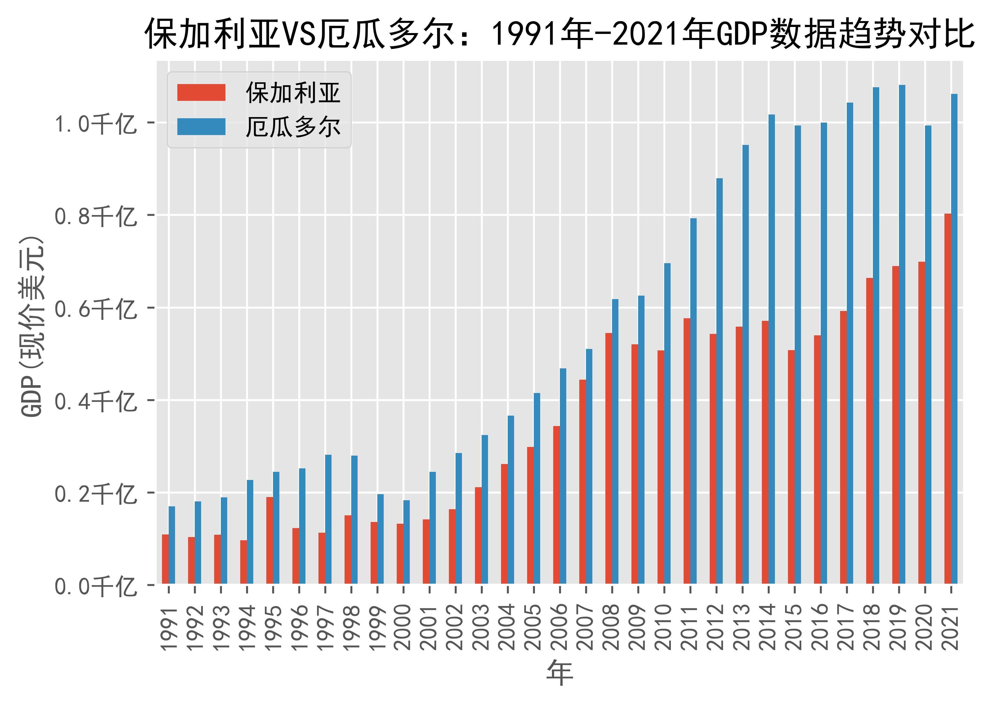 保加利亚vs厄瓜多尔:1991年-2021年gdp数据趋势对比_ecuador_日期