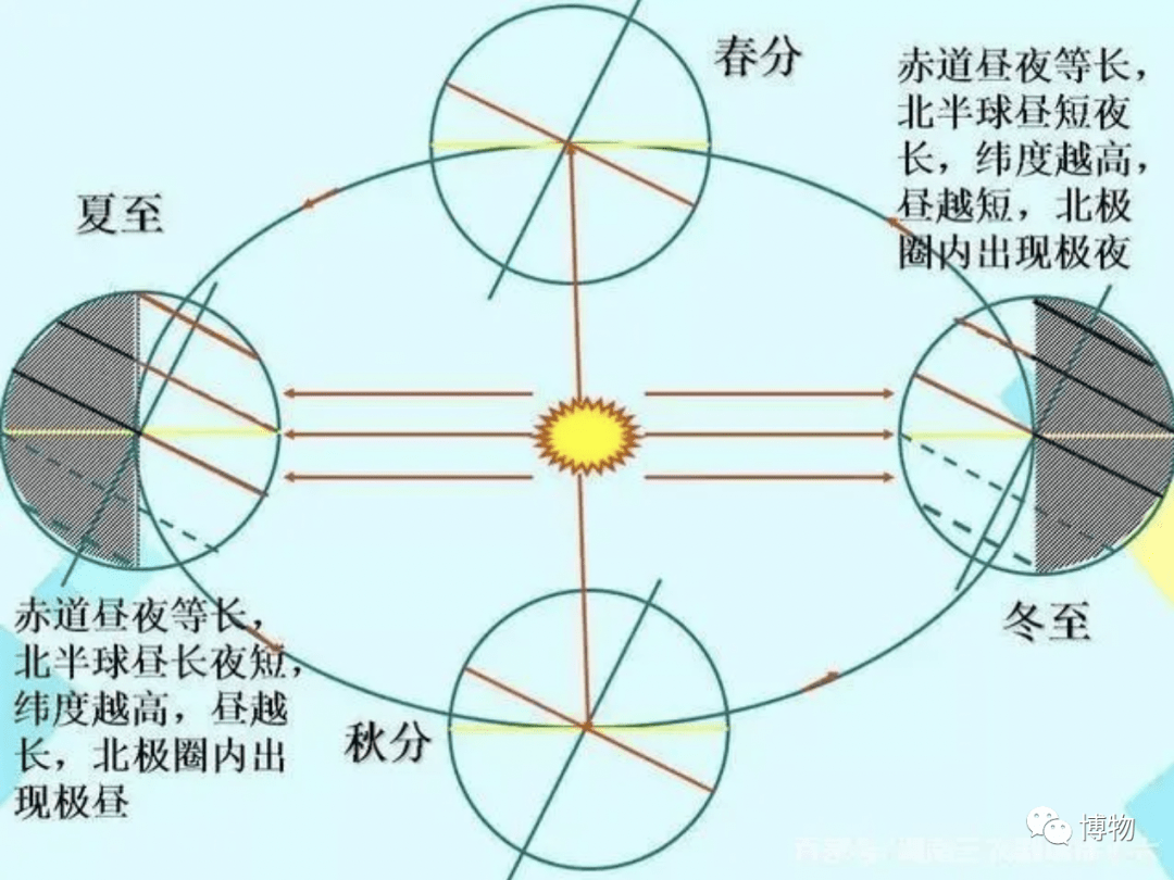 weckstein博士解释道,日照量的变化是提醒鸟类迁徙的重要信号之一.