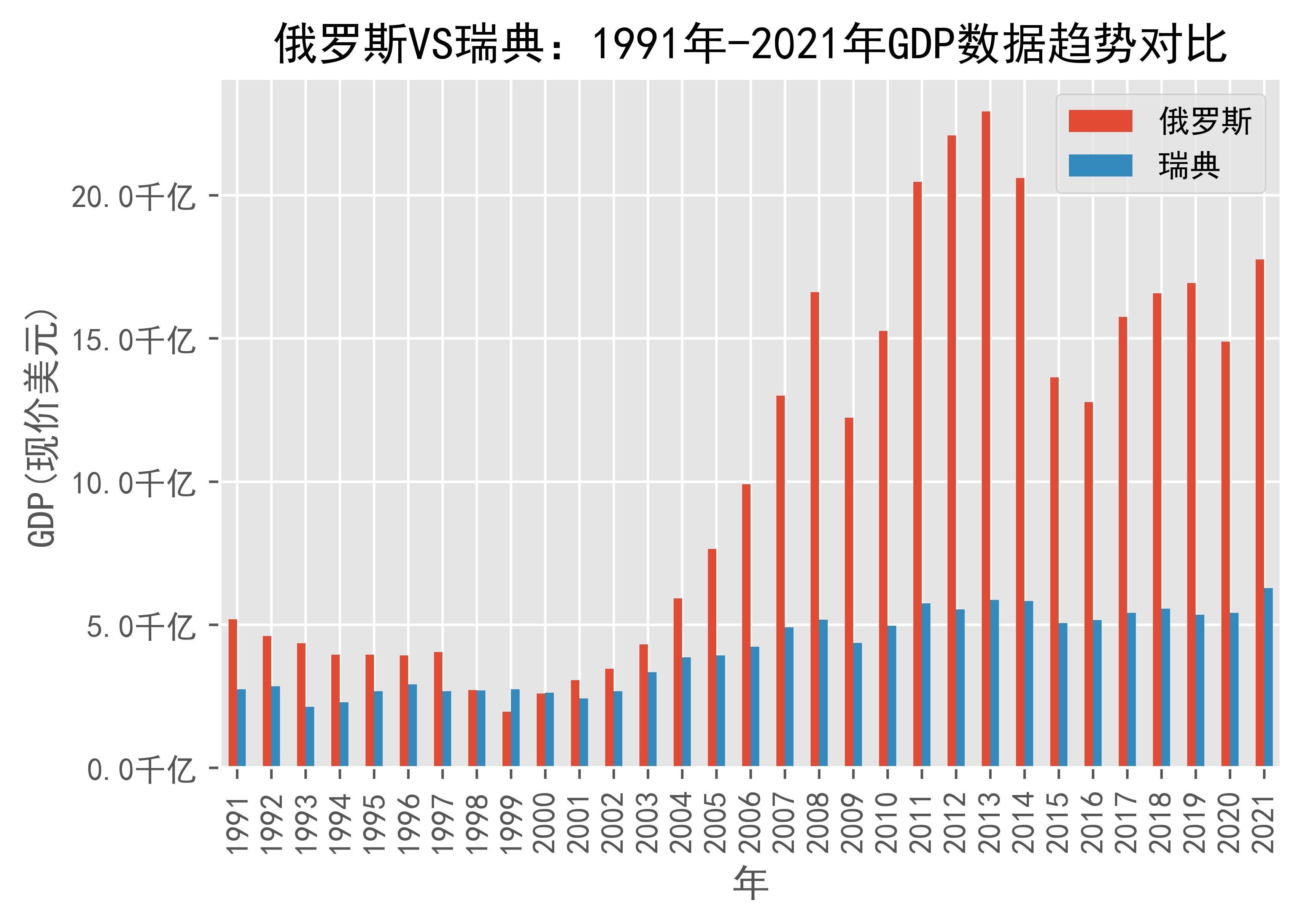 俄罗斯vs瑞典:1991年-2021年gdp数据趋势对比_sweden_日期_来源