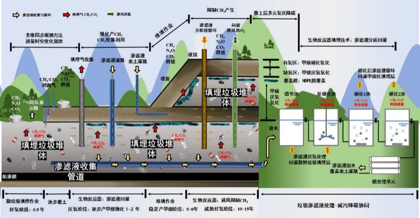 生活垃圾填埋场设计图图片