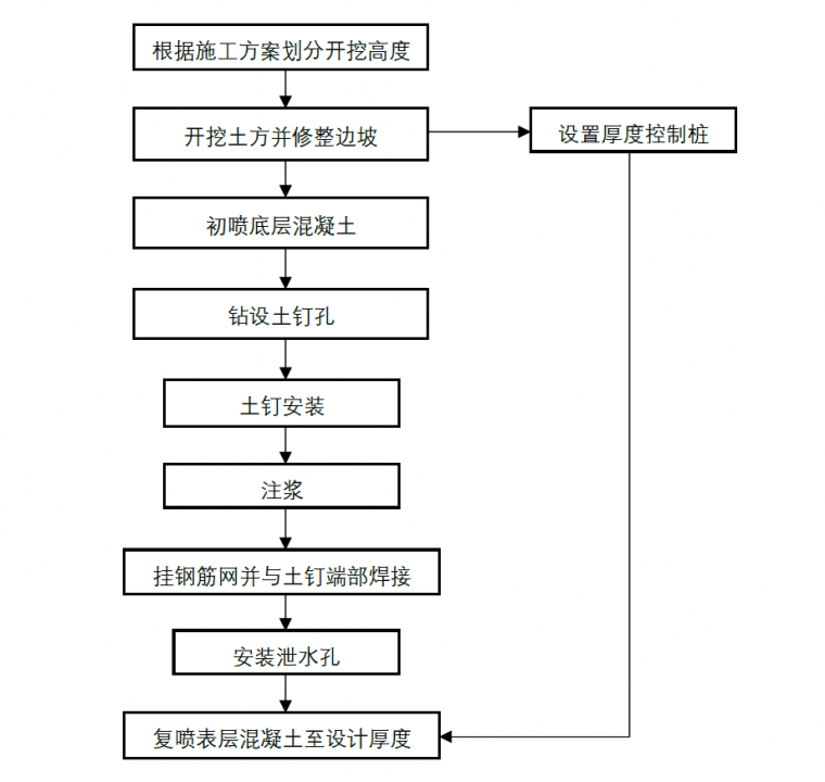 土钉墙支护如何施工?八步走_mm_混凝土_喷射