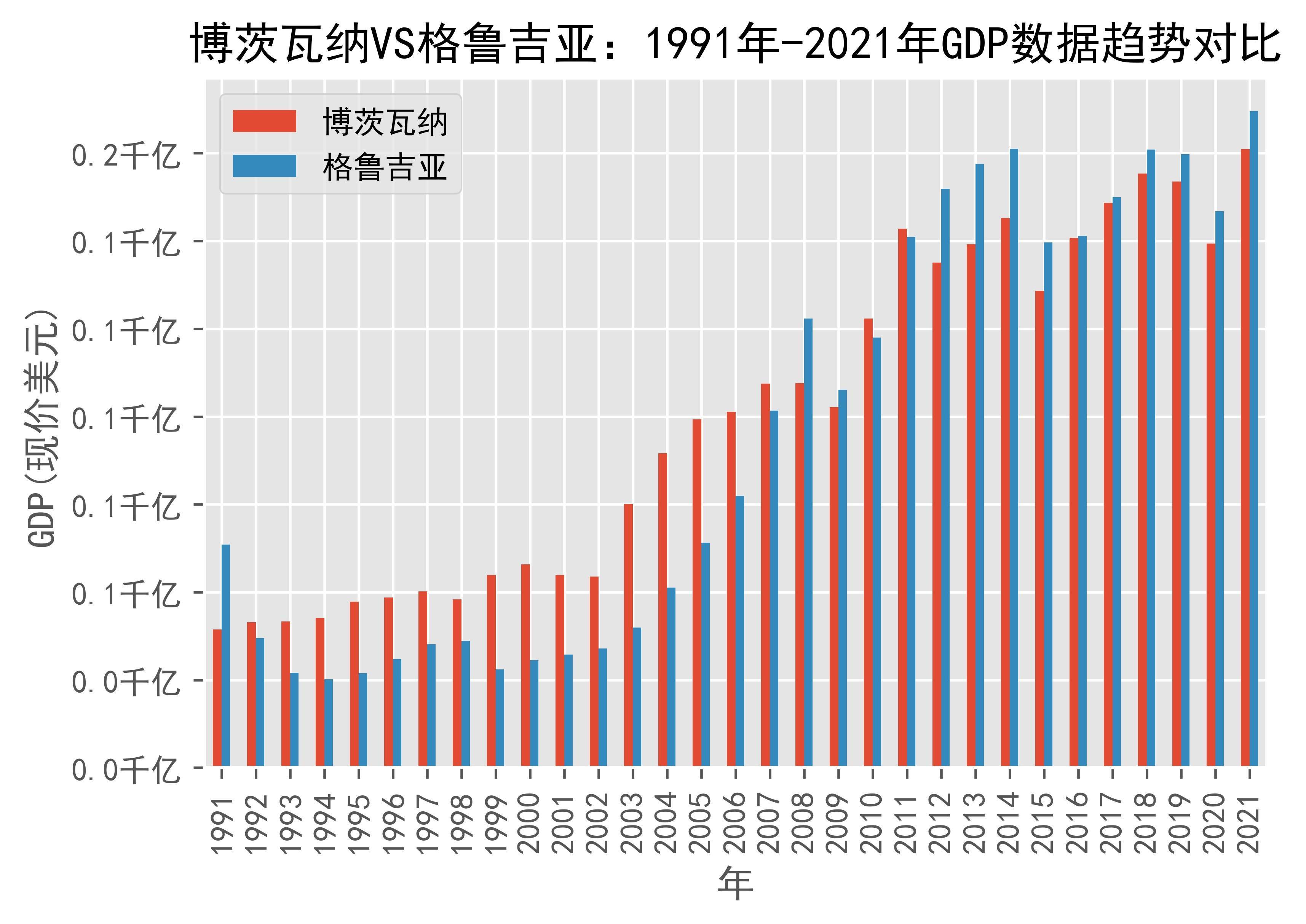 博茨瓦纳vs格鲁吉亚:1991年-2021年gdp数据趋势对比_georgia_日期