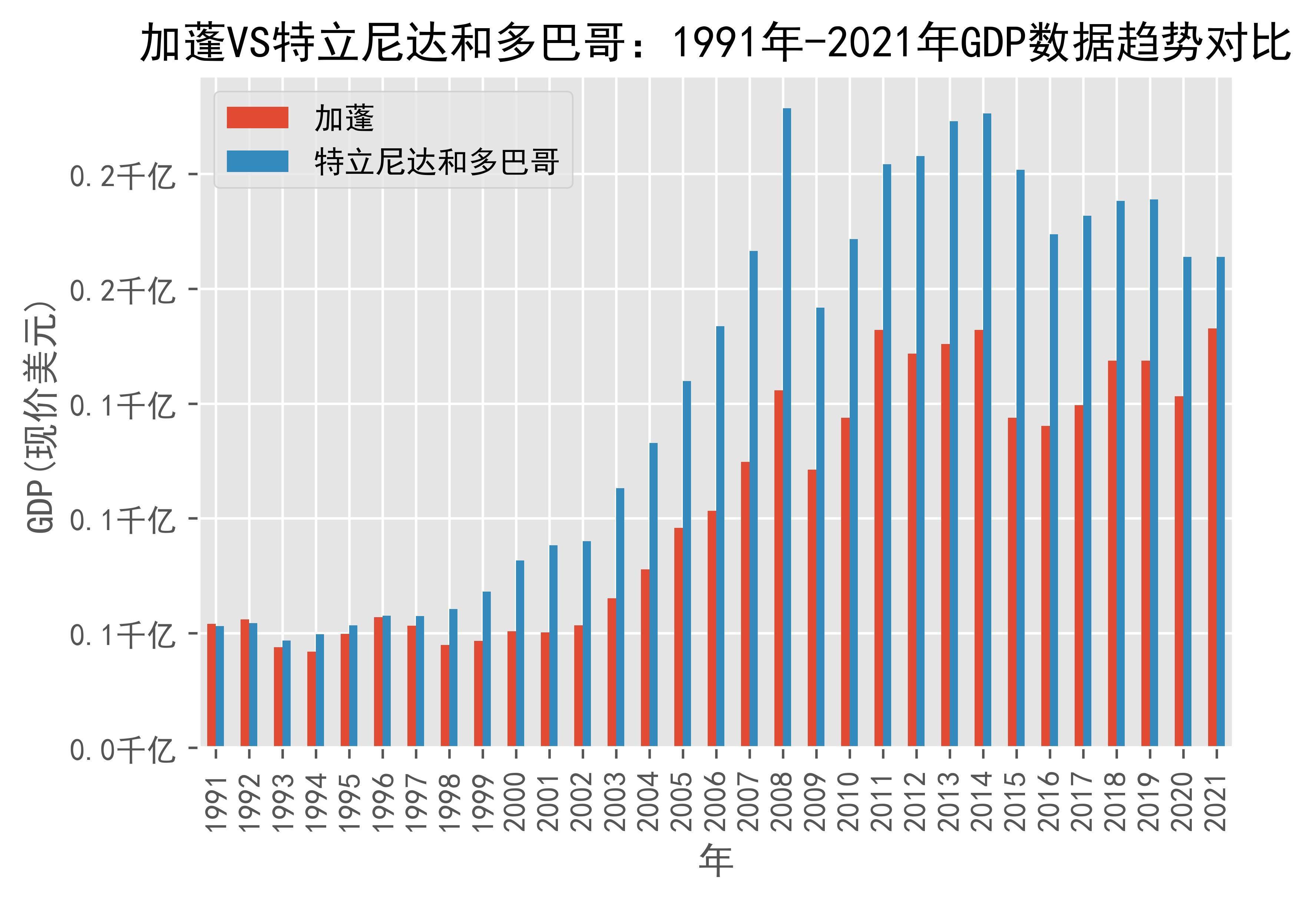 加蓬vs特立尼达和多巴哥:1991年-2021年gdp数据趋势对比_tobago_gabon