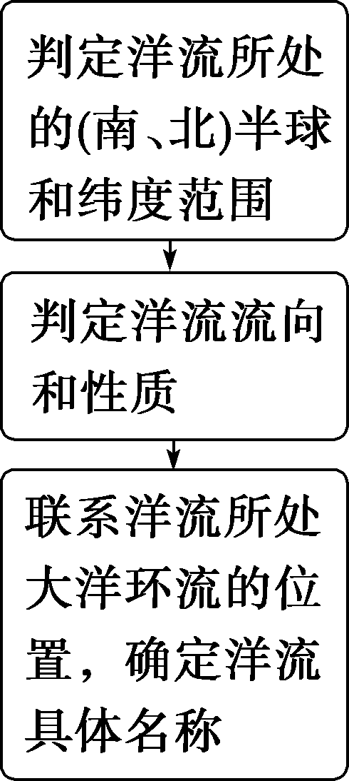 世界洋流分布图分析_暖流_寒流_影响