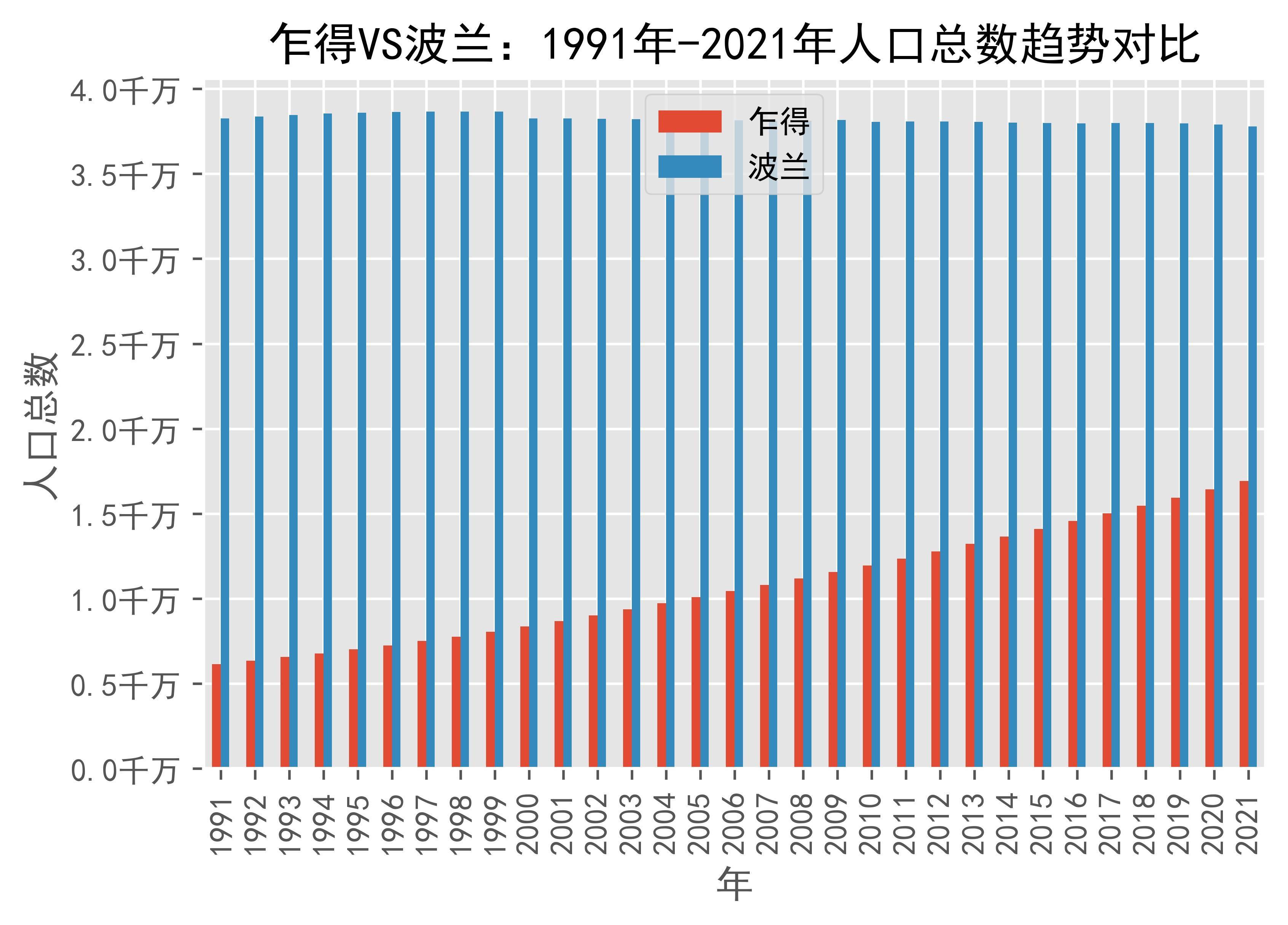 乍得vs波兰人口总数趋势对比(1991年-2021年)_poland_数据_来源