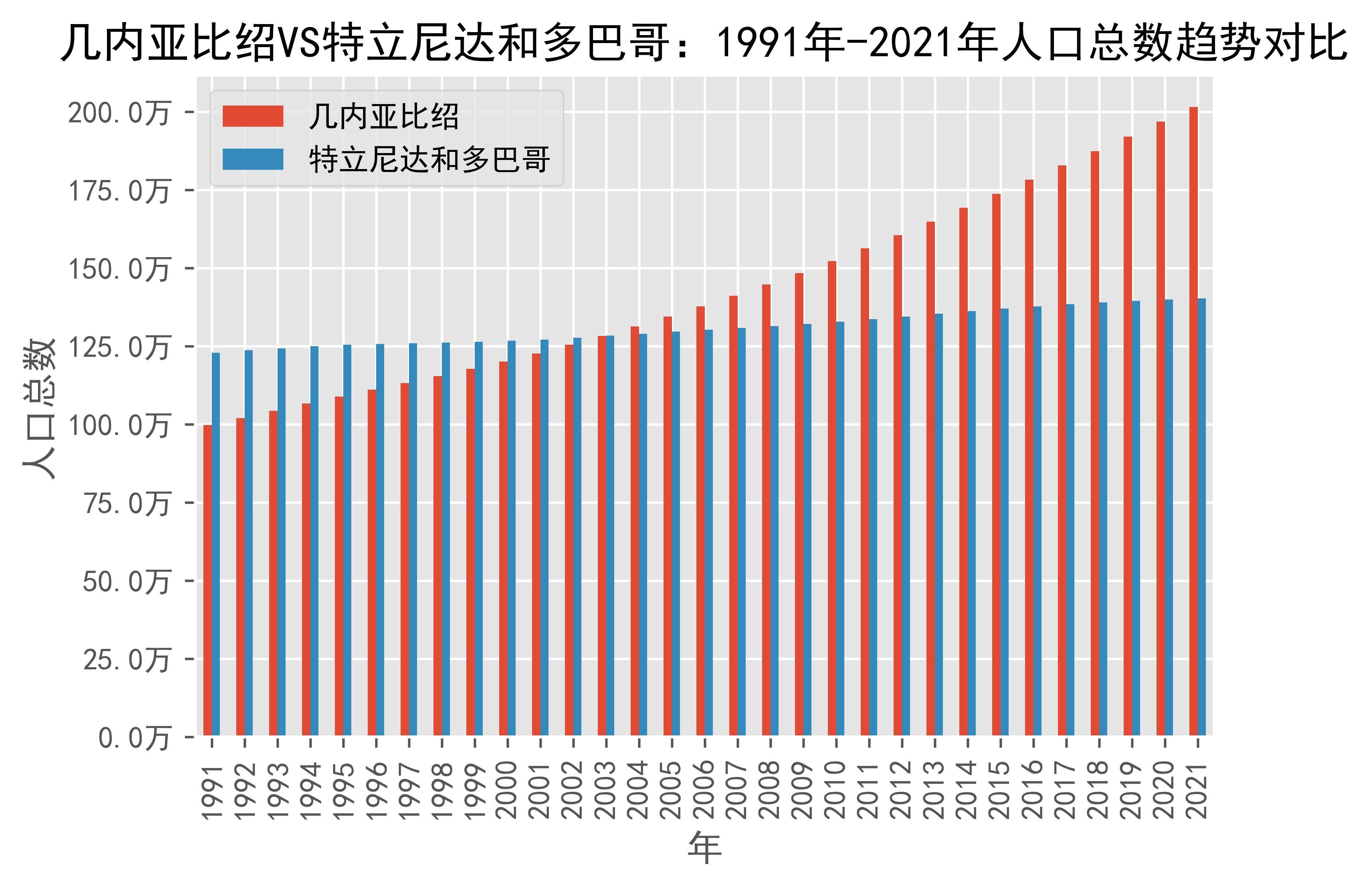 几内亚比绍vs特立尼达和多巴哥人口总数趋势对比(1991年-2021年)