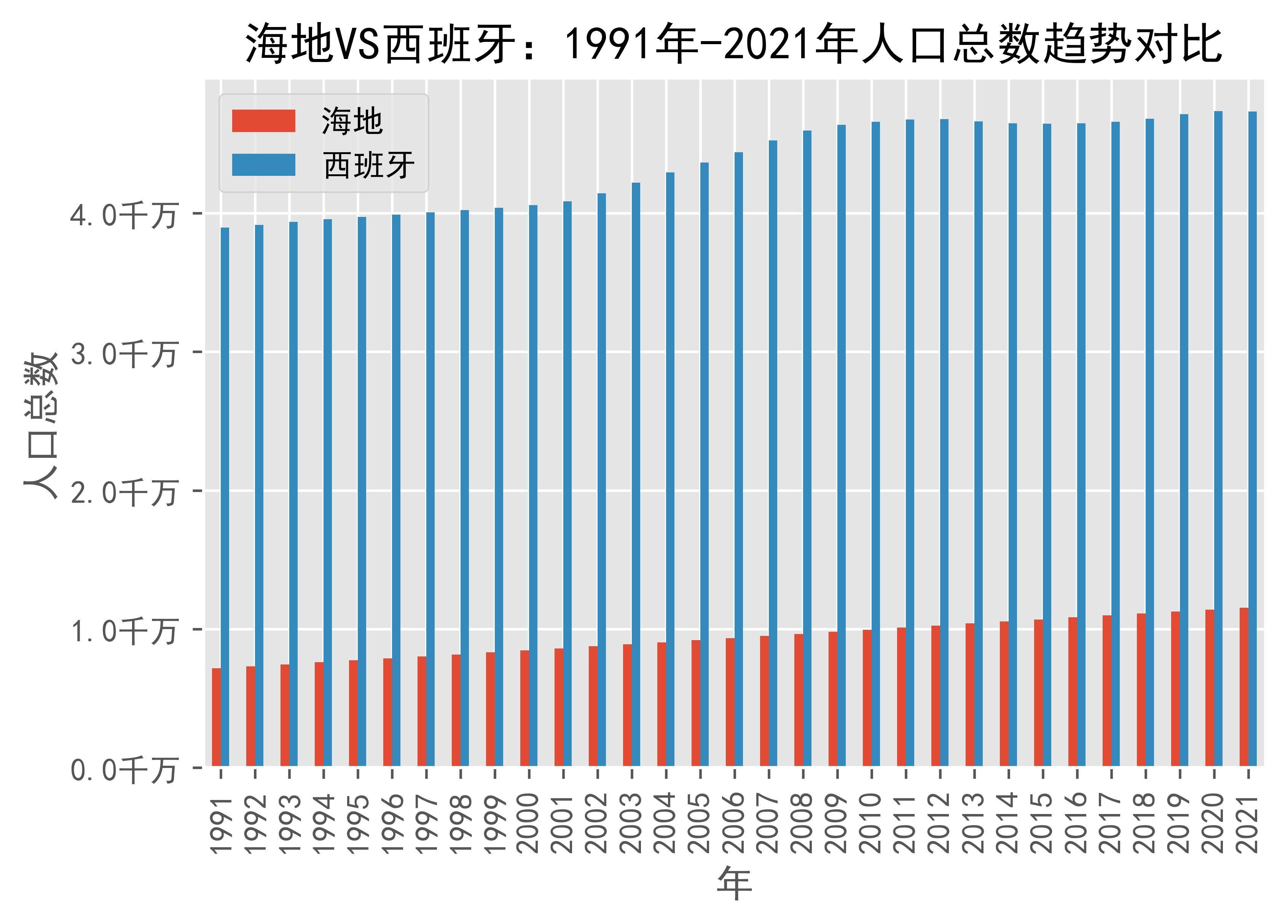 海地vs西班牙人口总数趋势对比(1991年-2021年)_spain_数据_来源