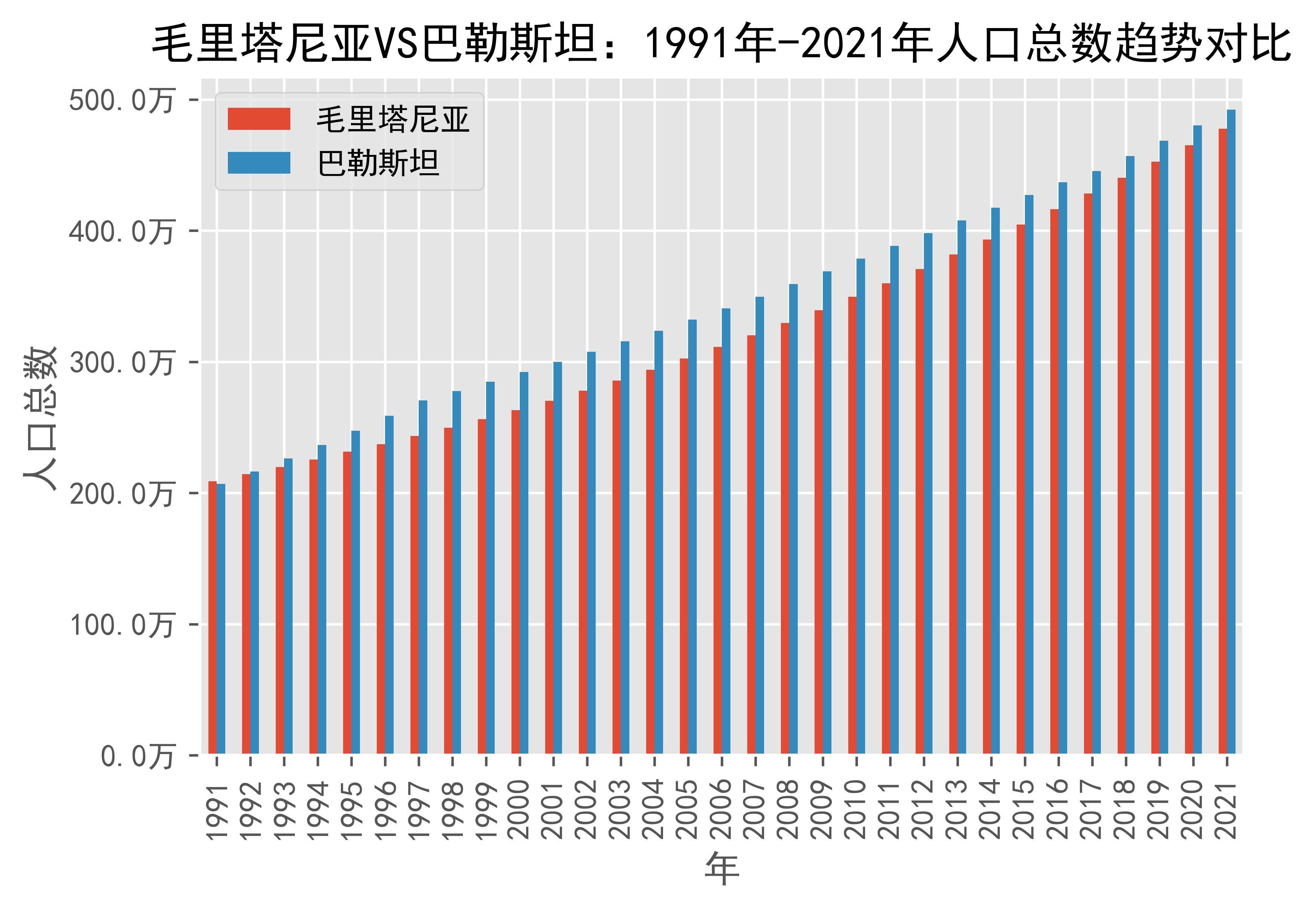 毛里塔尼亚vs巴勒斯坦人口总数趋势对比