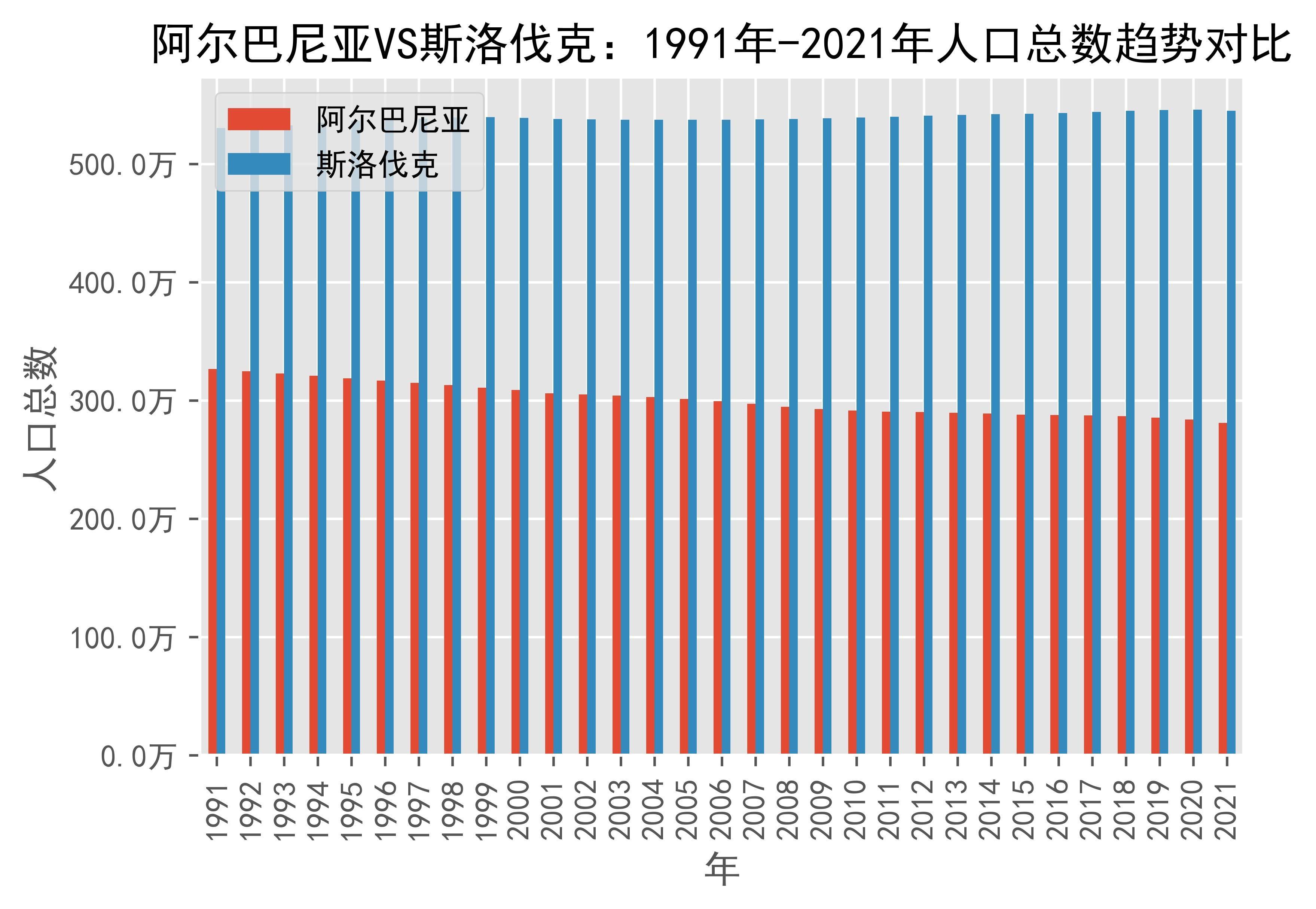 阿尔巴尼亚vs斯洛伐克人口总数趋势对比(1991年-2021年)_slovak_数据