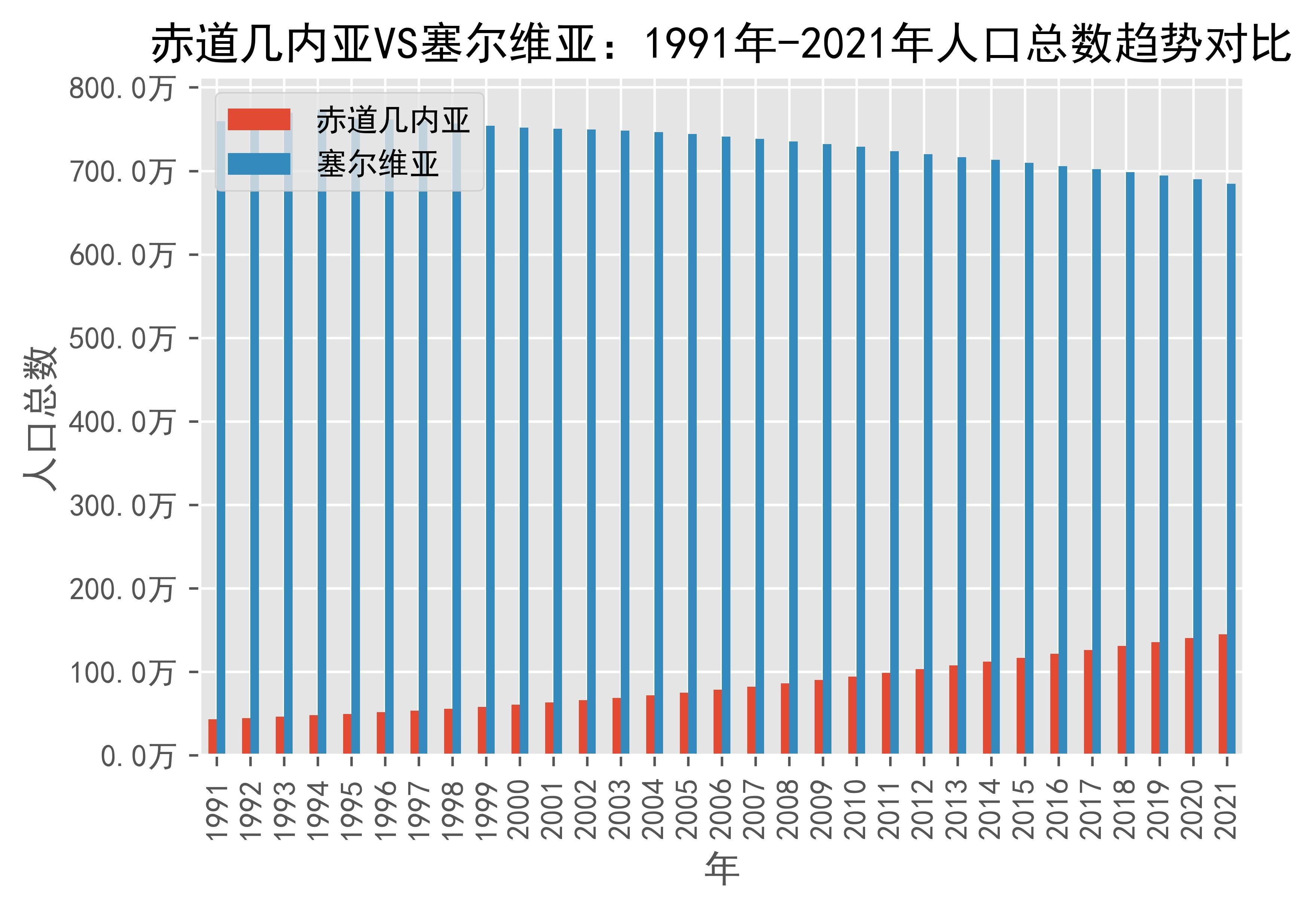 赤道几内亚vs塞尔维亚人口总数趋势对比(1991年