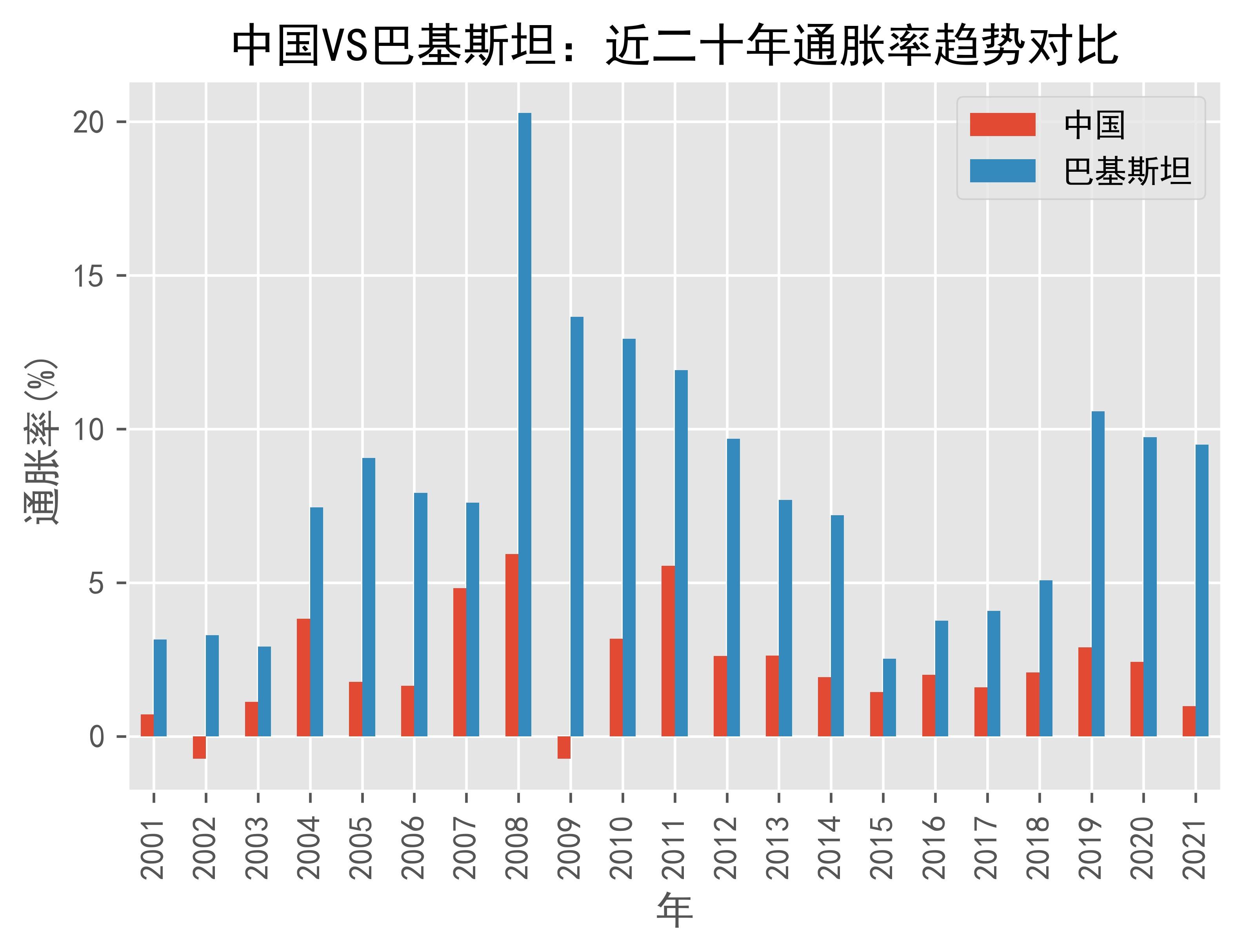中国VS巴基斯坦通货膨胀趋势(通胀率)对比(2001年-2021年)_数据_prices_China