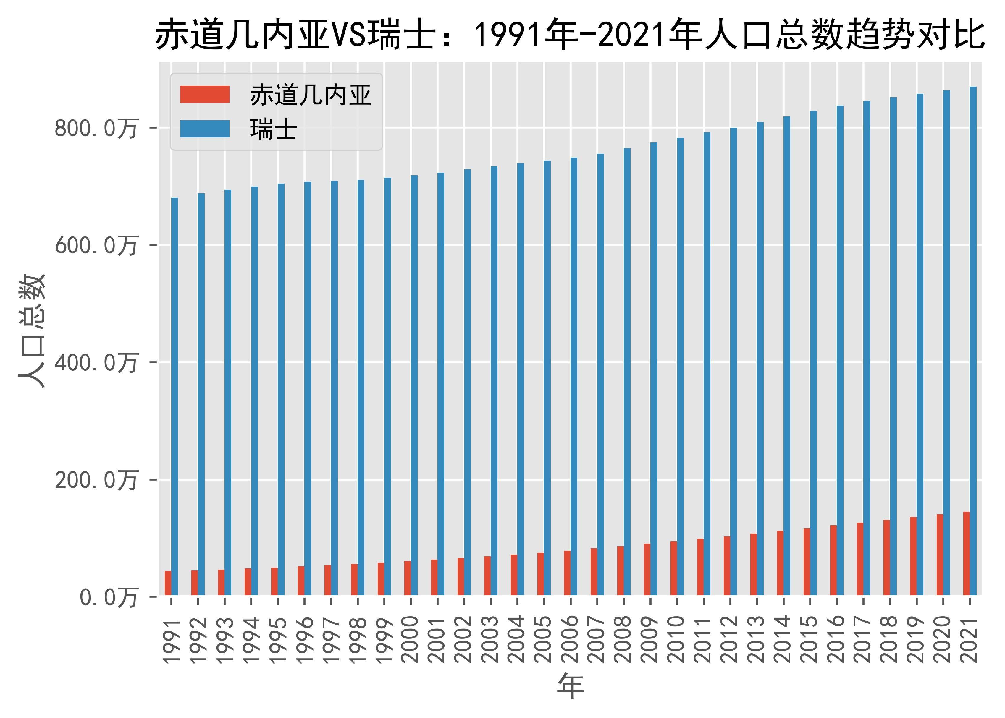 赤道几内亚vs瑞士人口总数趋势对比(1991年-2021年)_数据_guinea_来源