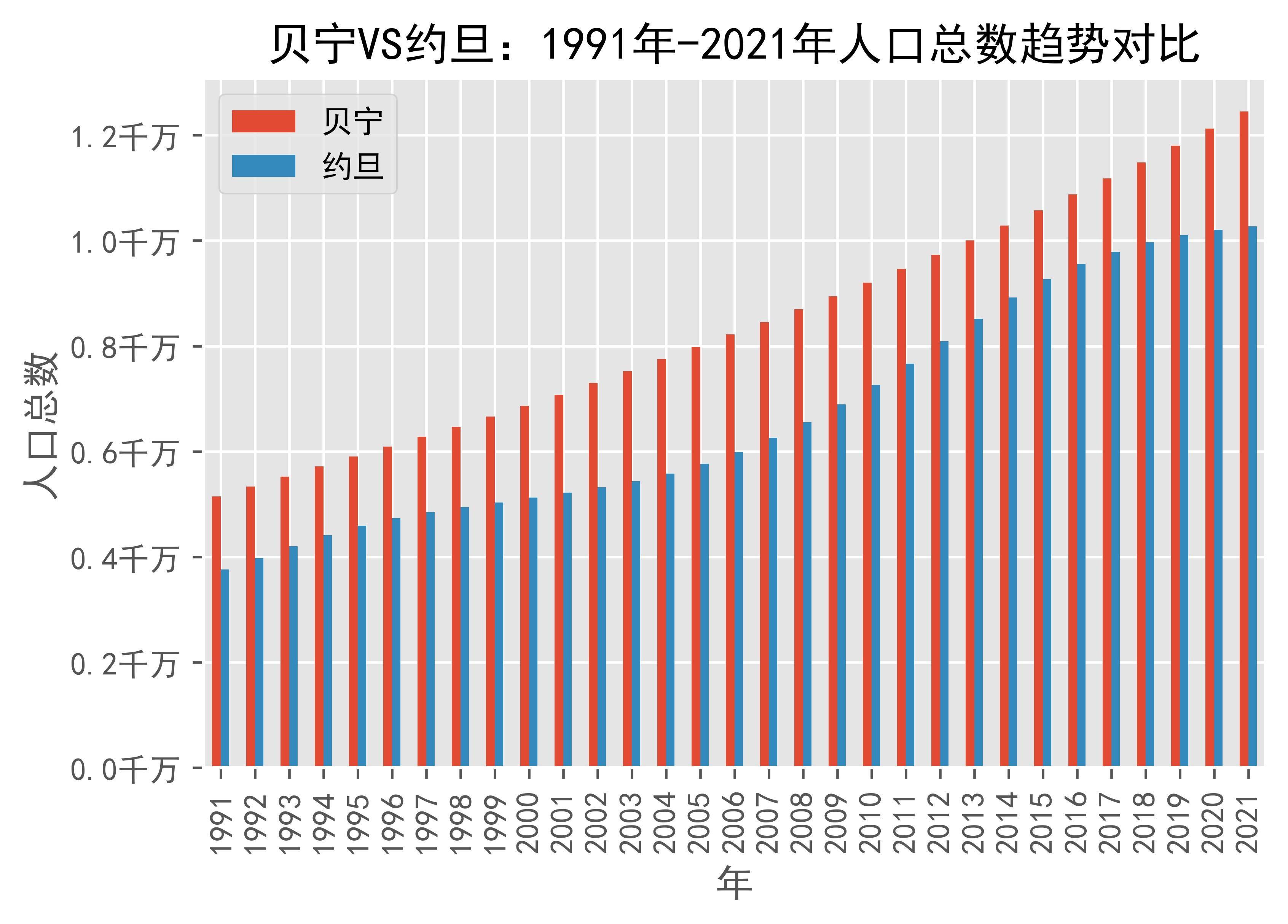 贝宁vs约旦人口总数趋势对比(1991年