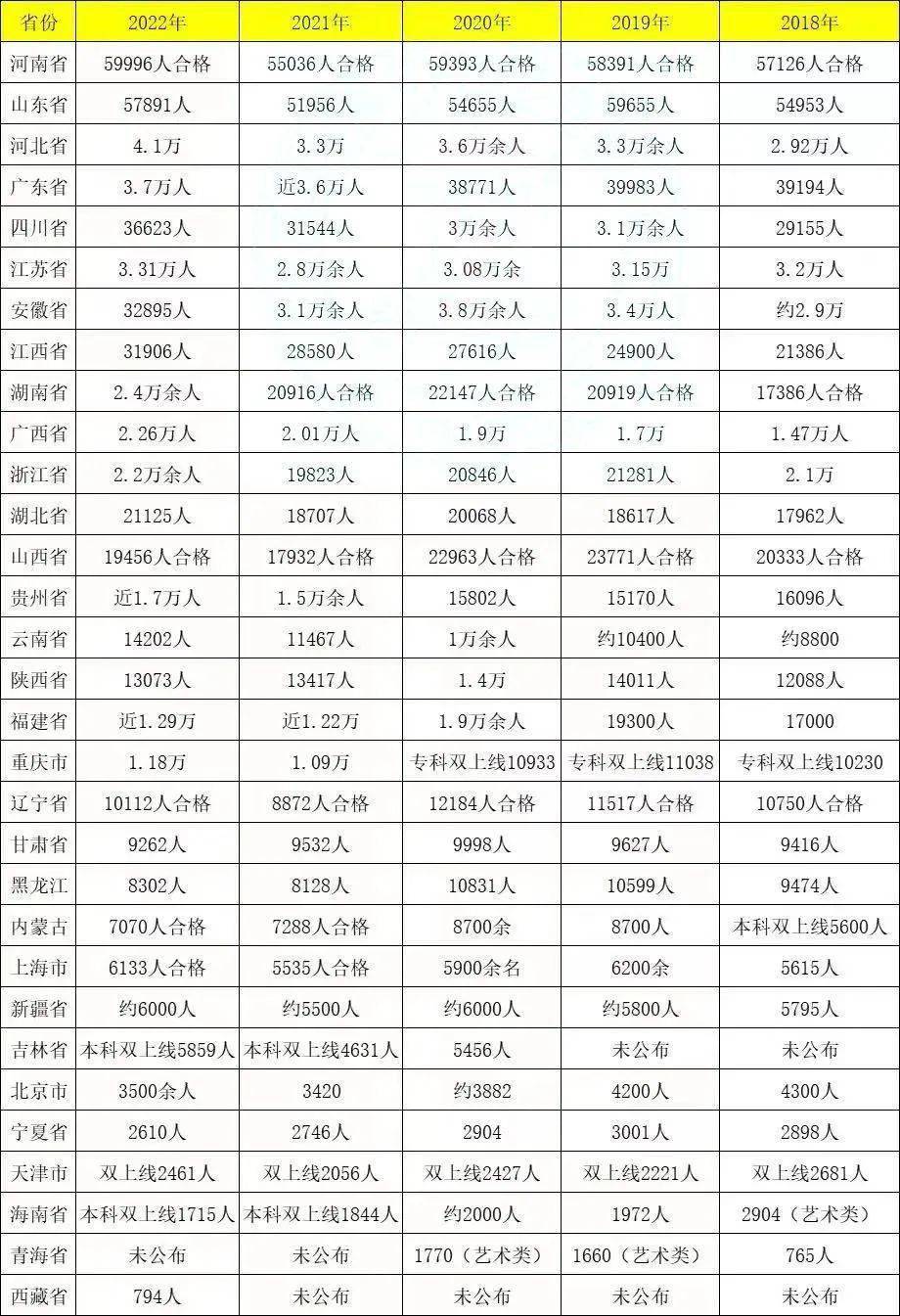 2023年统考艺术类考生分类别报名人数数据出炉