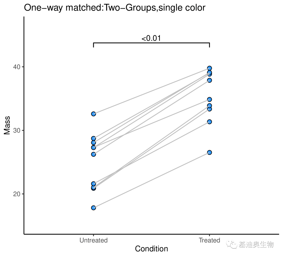 高分同款散点连线图如何绘制？最简单的方法在这里！_分组_数据_检验