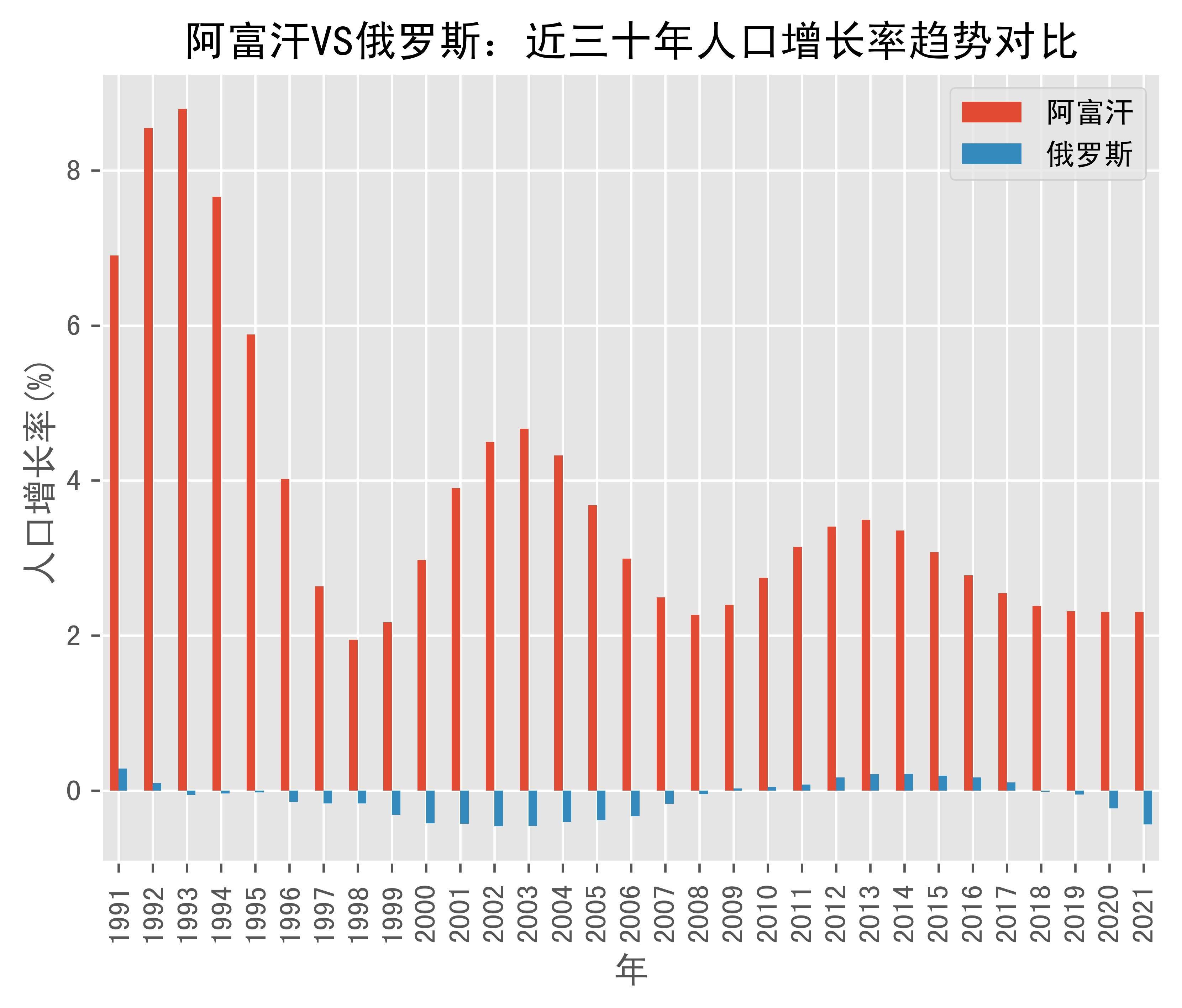 阿富汗vs俄罗斯人口增长率趋势对比(1991年-2021年)_数据_russian