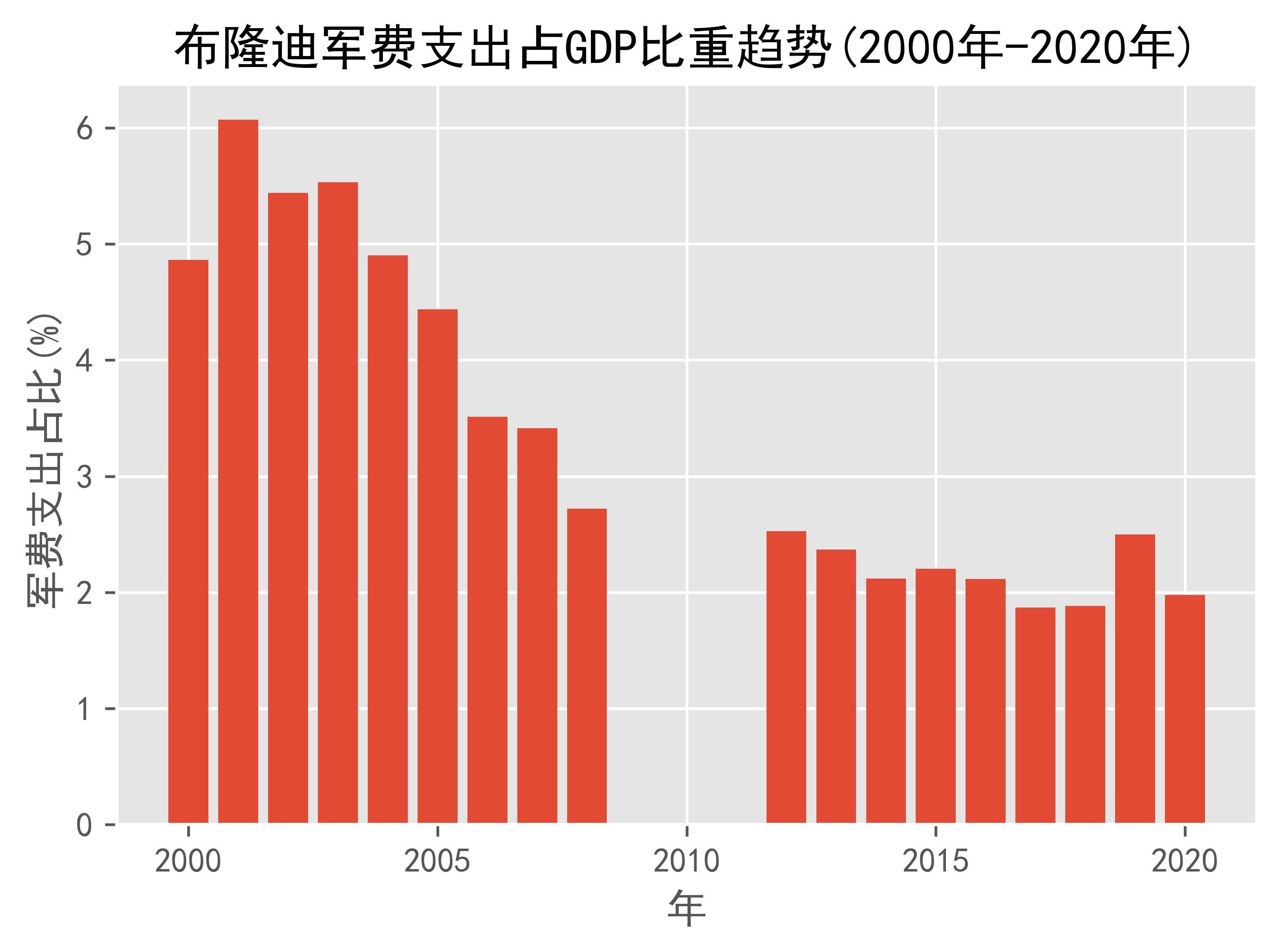 布隆迪GDP图片