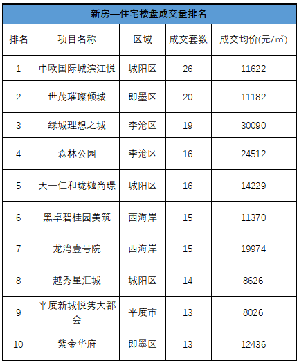 青岛贝壳——新房室第城阳中欧国际城滨江悦成交量居首