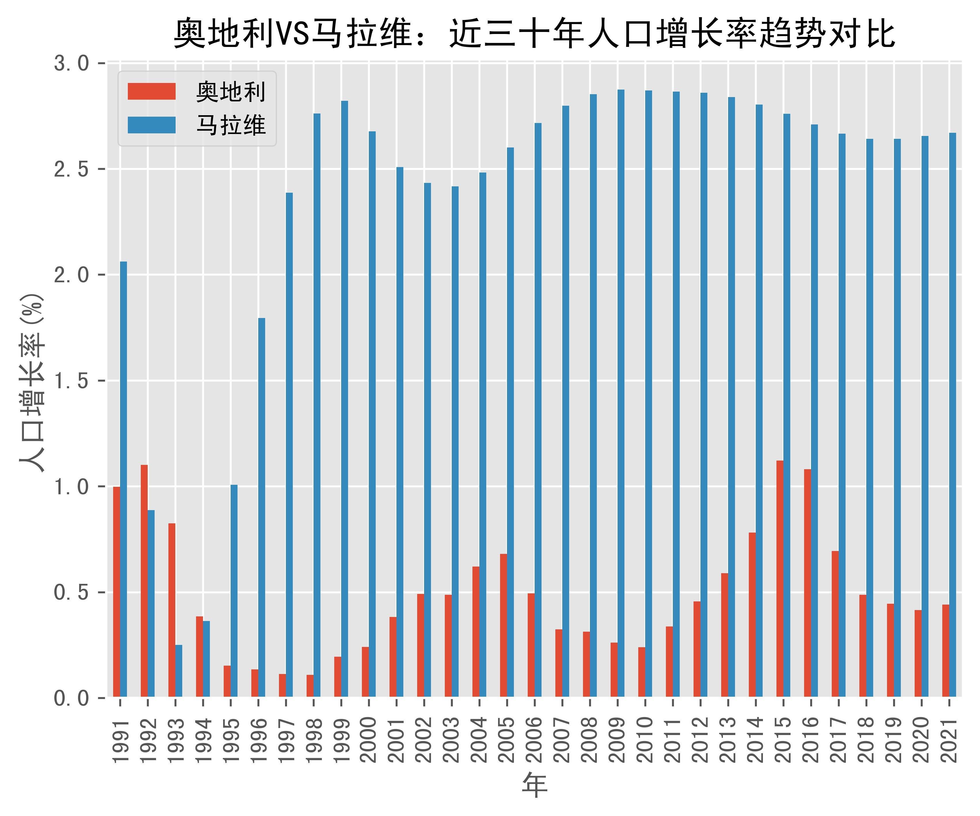 奥地利vs马拉维人口增长率趋势对比(1991年-2021年)_数据_malawi