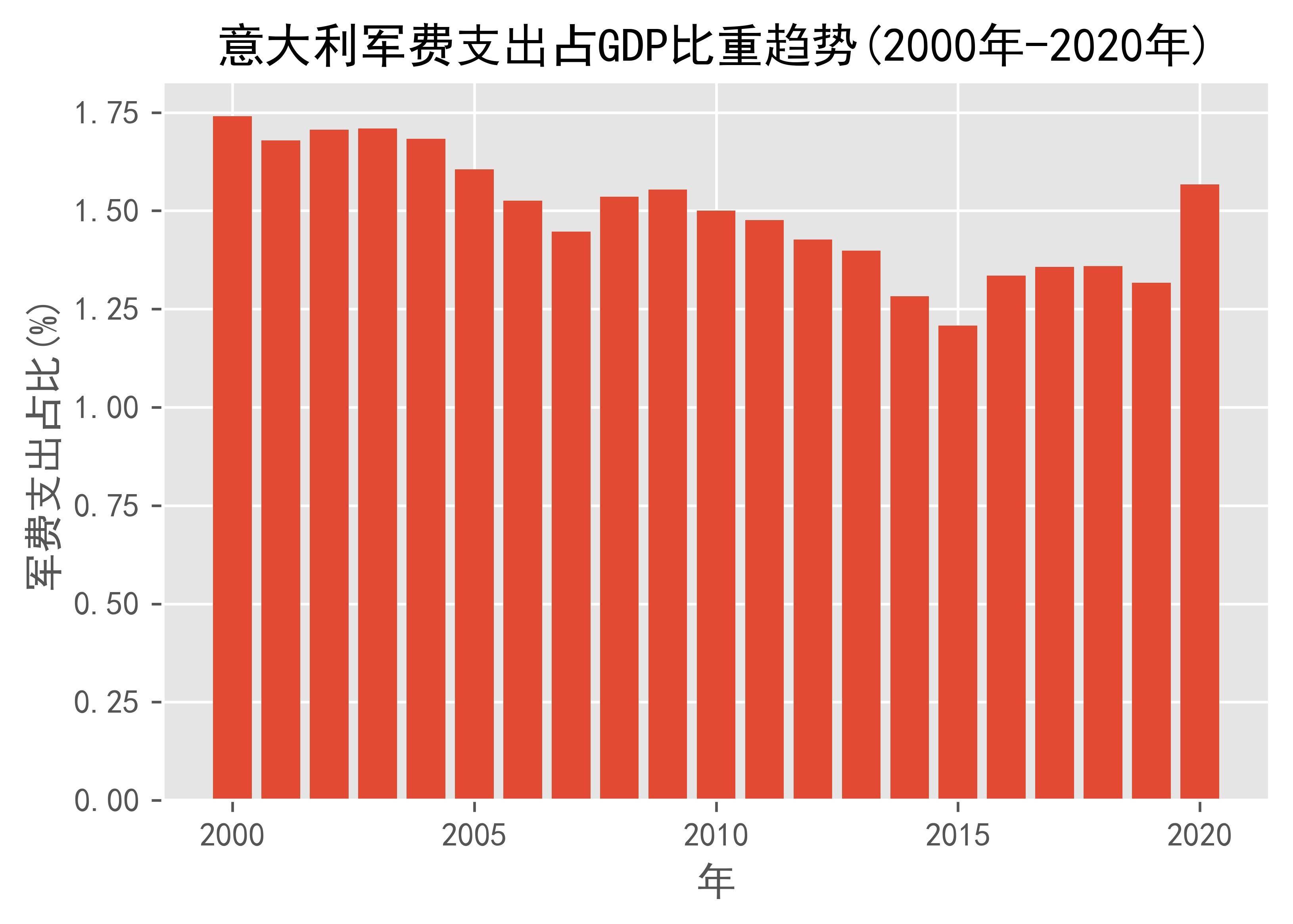 意大利军费支出占GDP比重趋势(2000年-2020年)_搜狐网