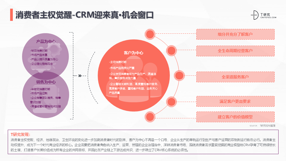 2022中国CRM全景产业研究报告 (图19)