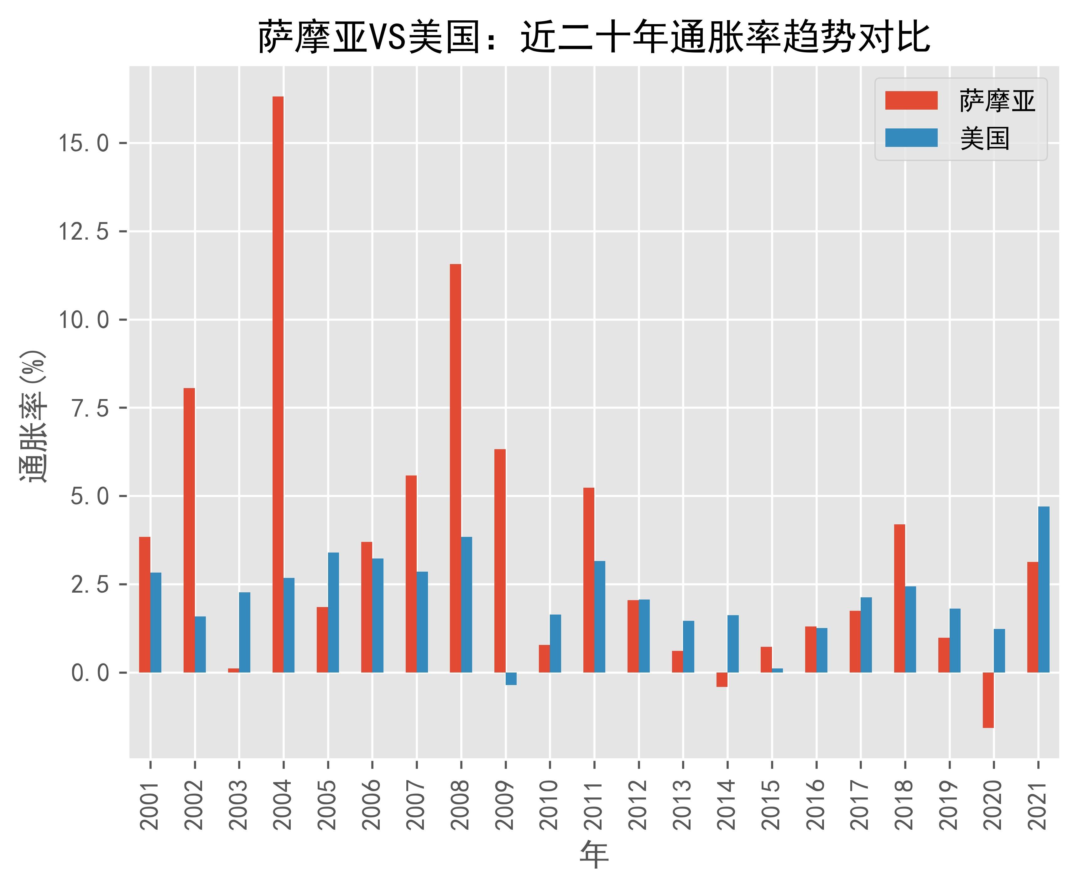 萨摩亚VS美国通货膨胀趋势(通胀率)对比(2001年-2021年)_数据_United_States