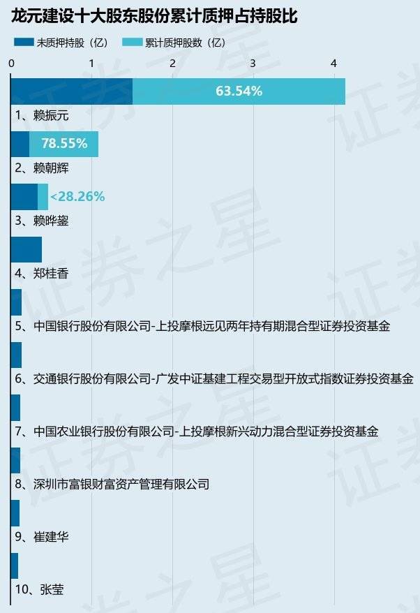 龙元建设(600491)股东赖振元质押8500万股,占总股本5