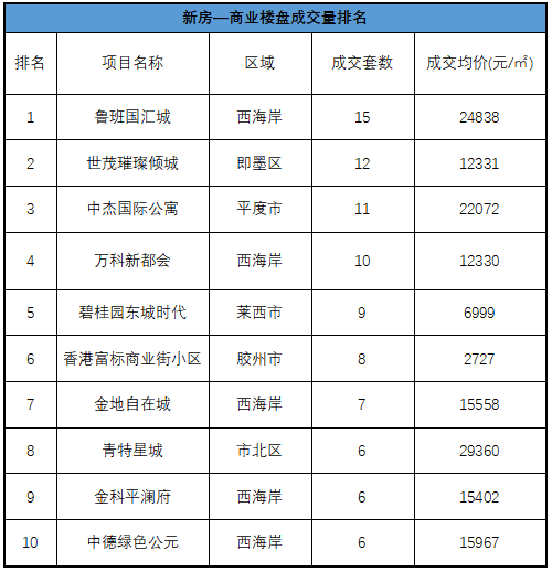 青岛贝壳——新房室第城阳中欧国际城滨江悦成交量居首