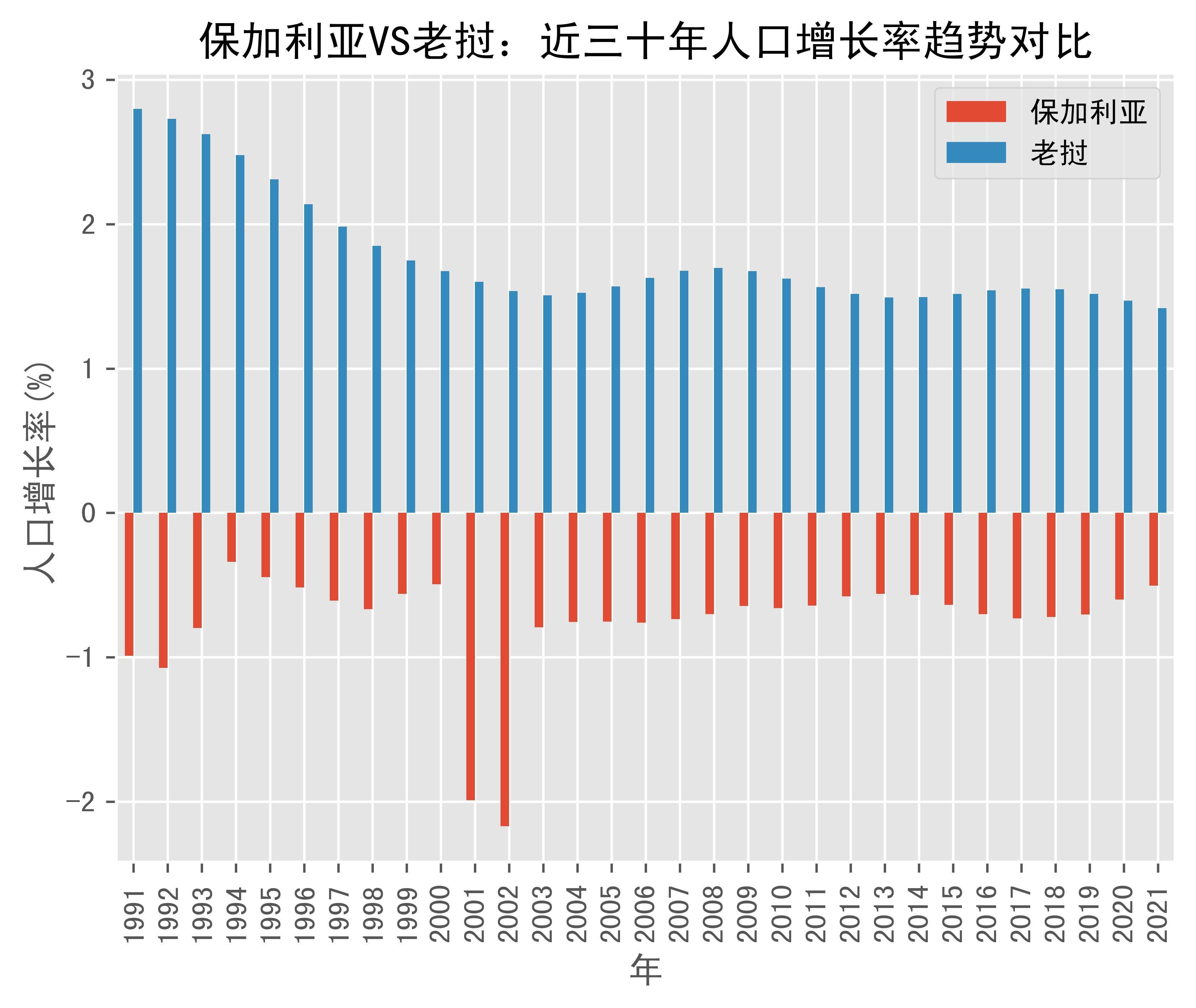 保加利亚vs老挝人口增长率趋势对比(1991年-2021年)_数据_lao_来源