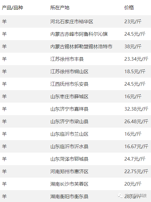 趨勢全國部分地區豆粕行情趨勢行業動態1全國行業動態1,11大豬企2023