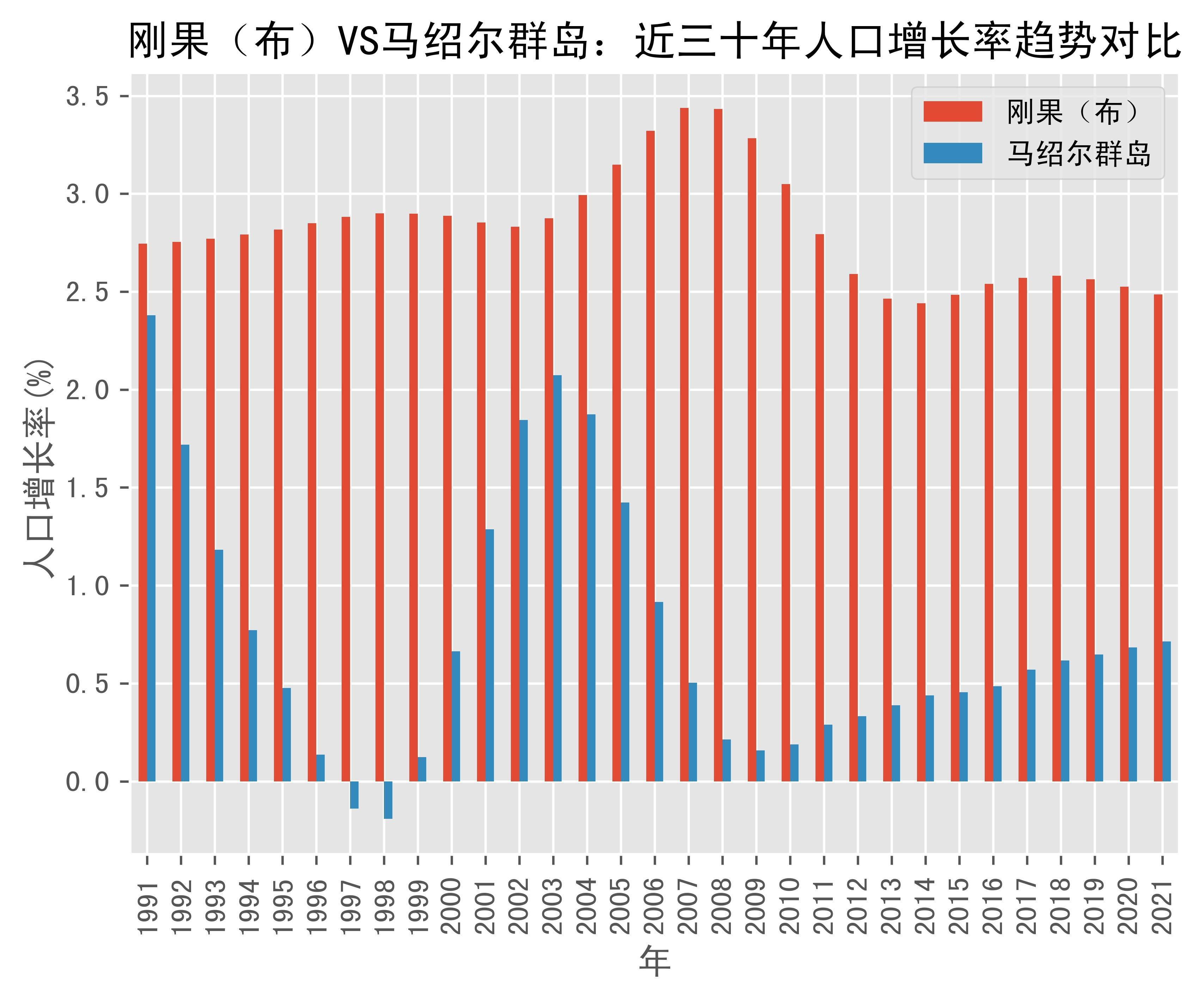 刚果(布)vs马绍尔群岛人口增长率趋势对比(1991年