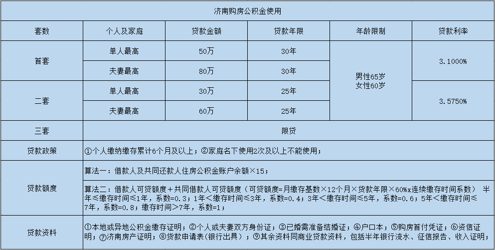 一文读懂济南购房公积金使用_贷款_年限_套房