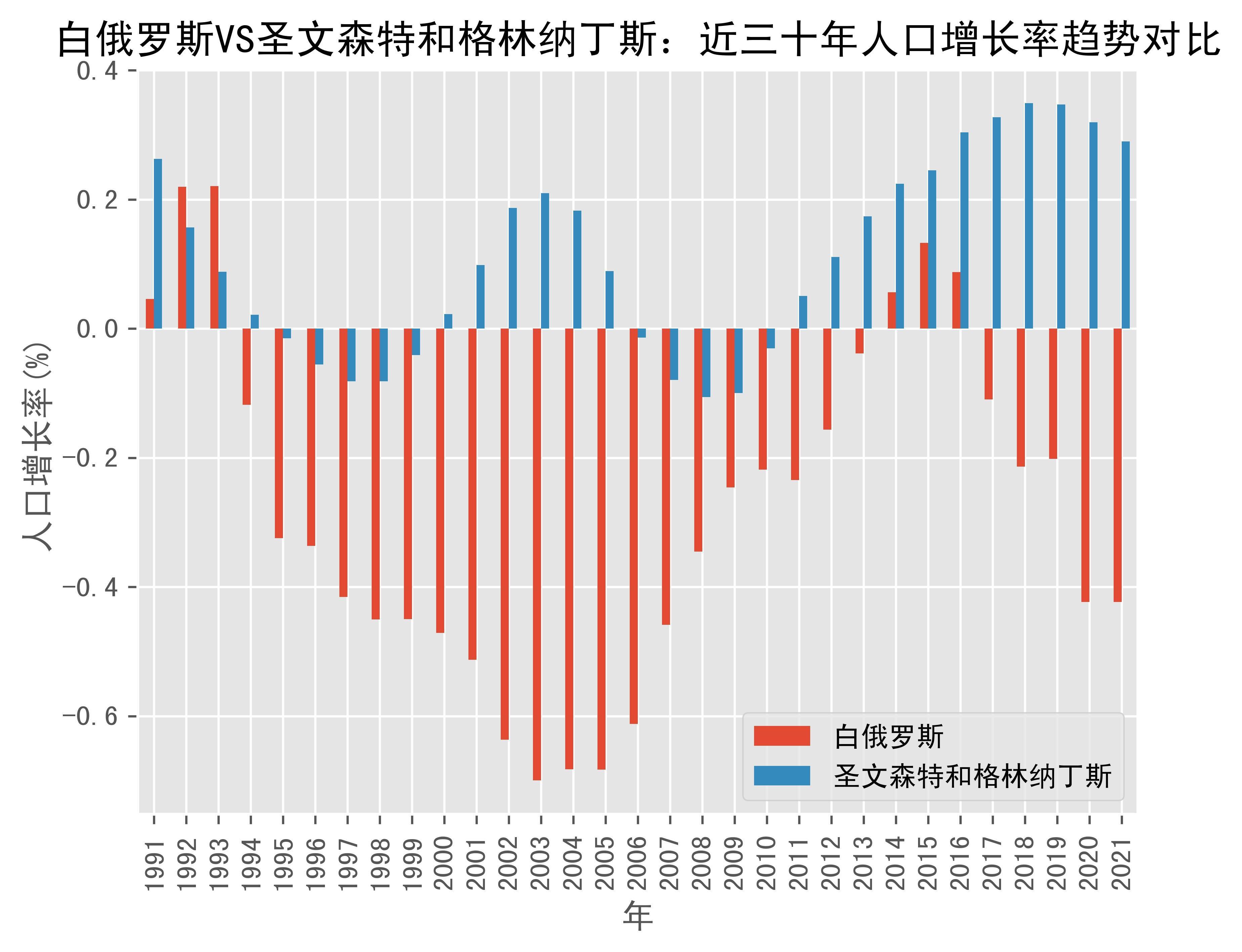 白俄罗斯vs圣文森特和格林纳丁斯人口增长率趋势对比(1991年-2021年)