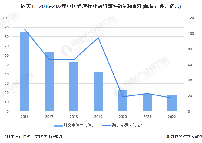启示2023：中国酒店行业投融资及兼并重组分析_金额_企业_产业