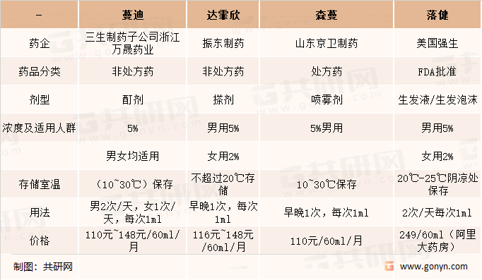 2022年中国米诺地尔市场总体发展概况_治疗_共研_临床