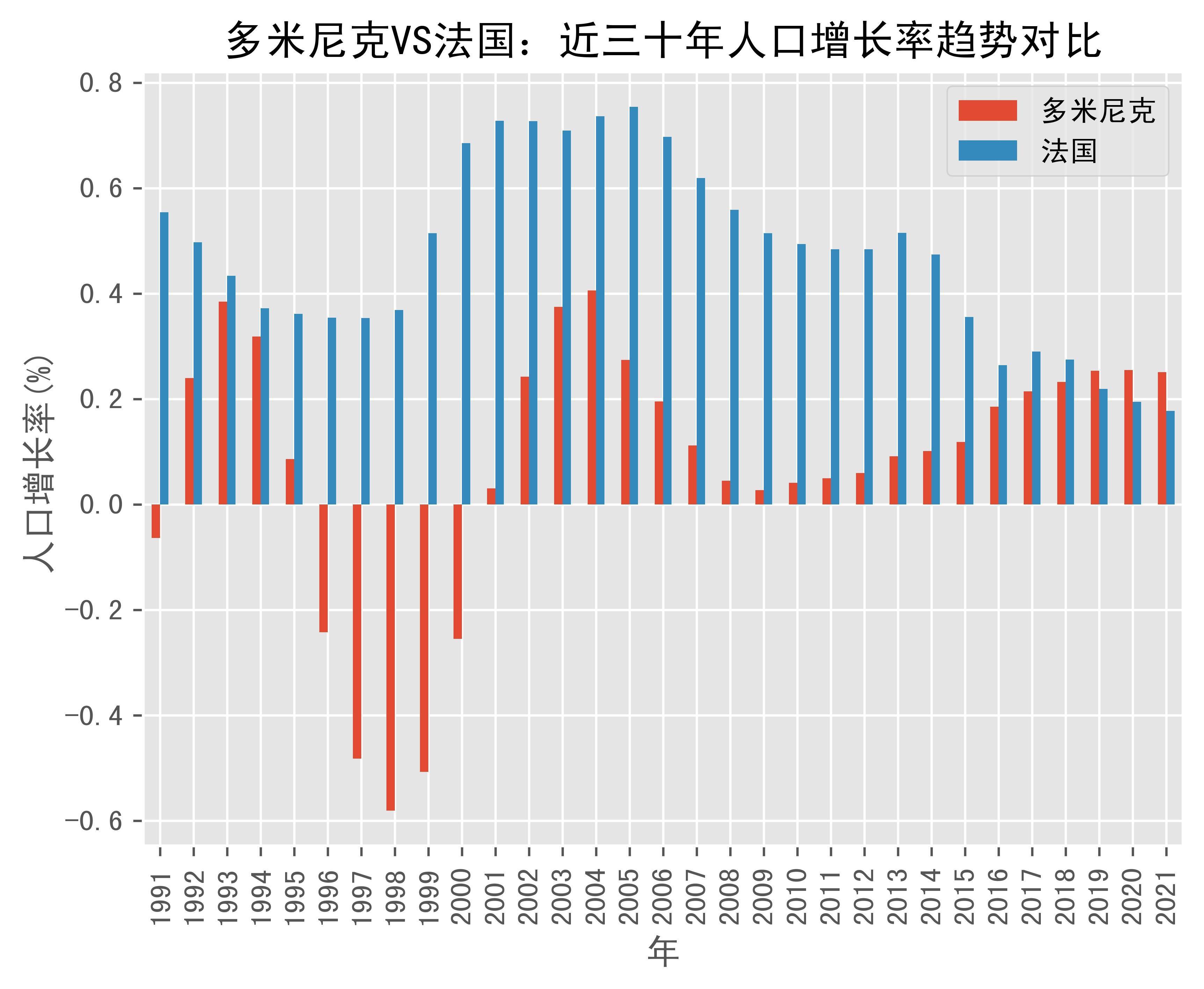 多米尼克vs法国人口增长率趋势对比(1991年-2021年)_数据_france_来源