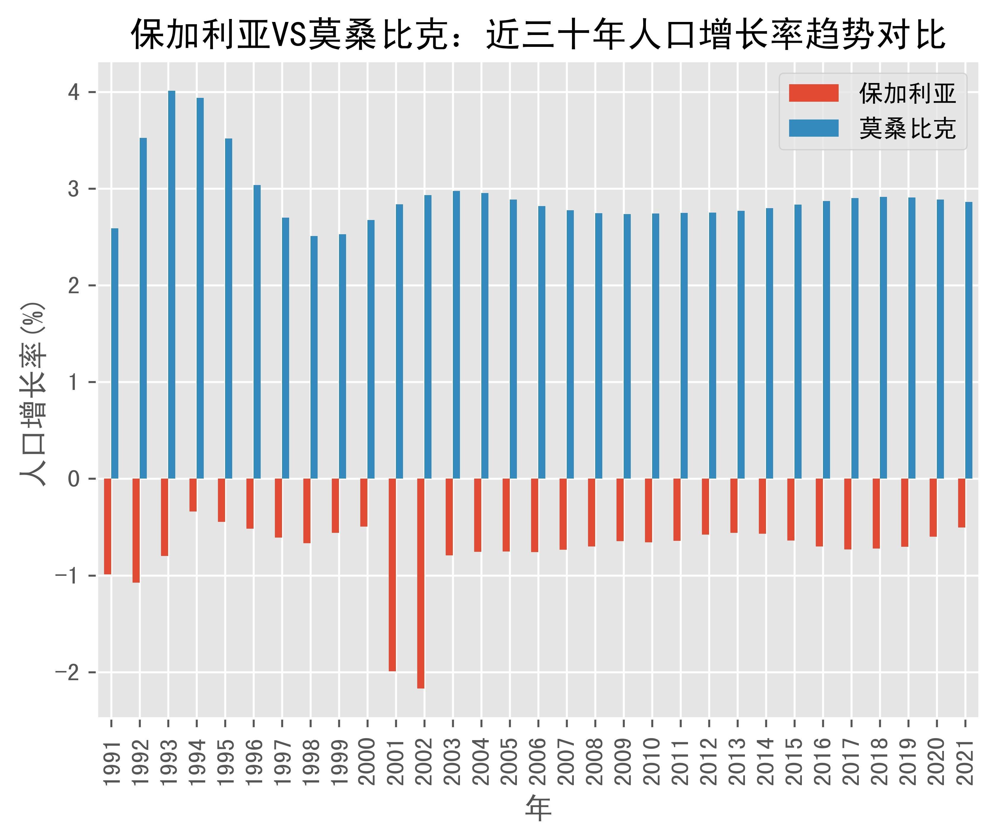 保加利亚vs莫桑比克人口增长率趋势对比(1991年-2021年)_数据_来源