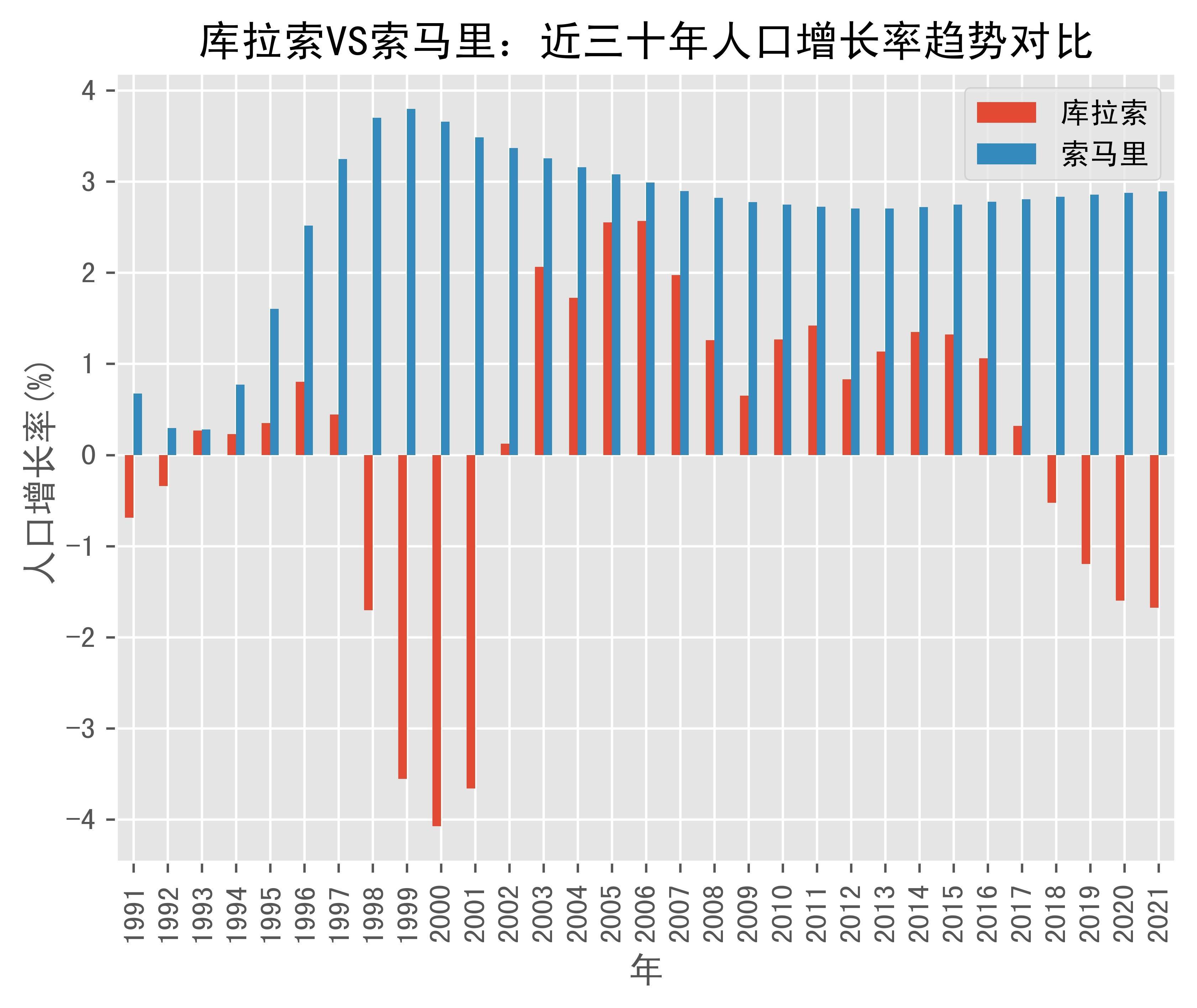 库拉索vs索马里人口增长率趋势对比(1991年