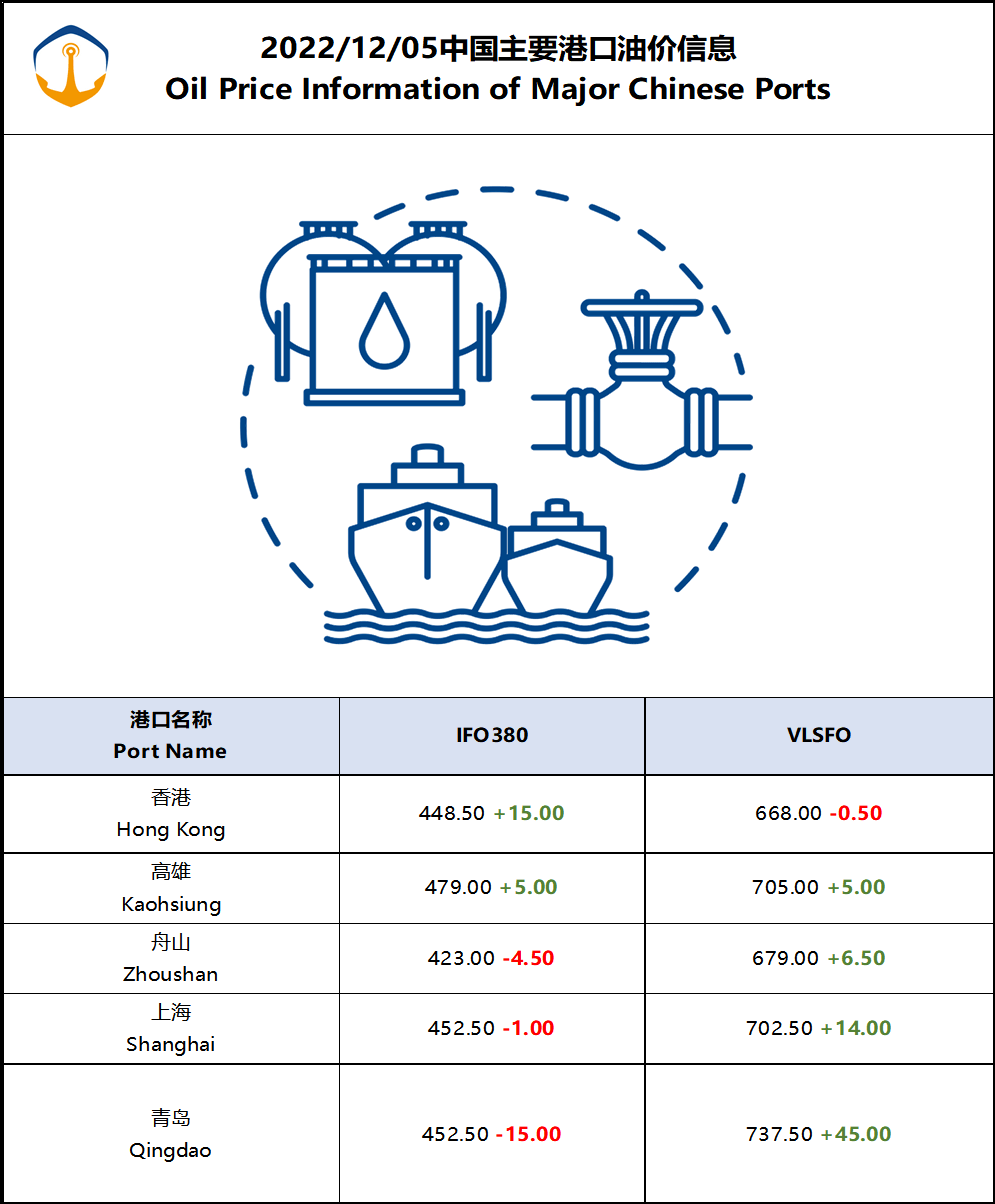 12月6日全球热门港口燃油价格