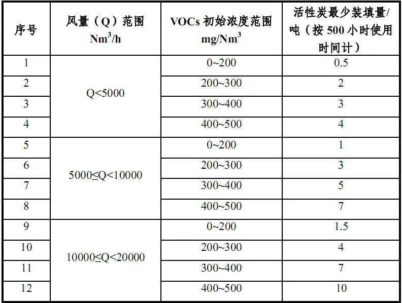 活性炭更换周期标准范文