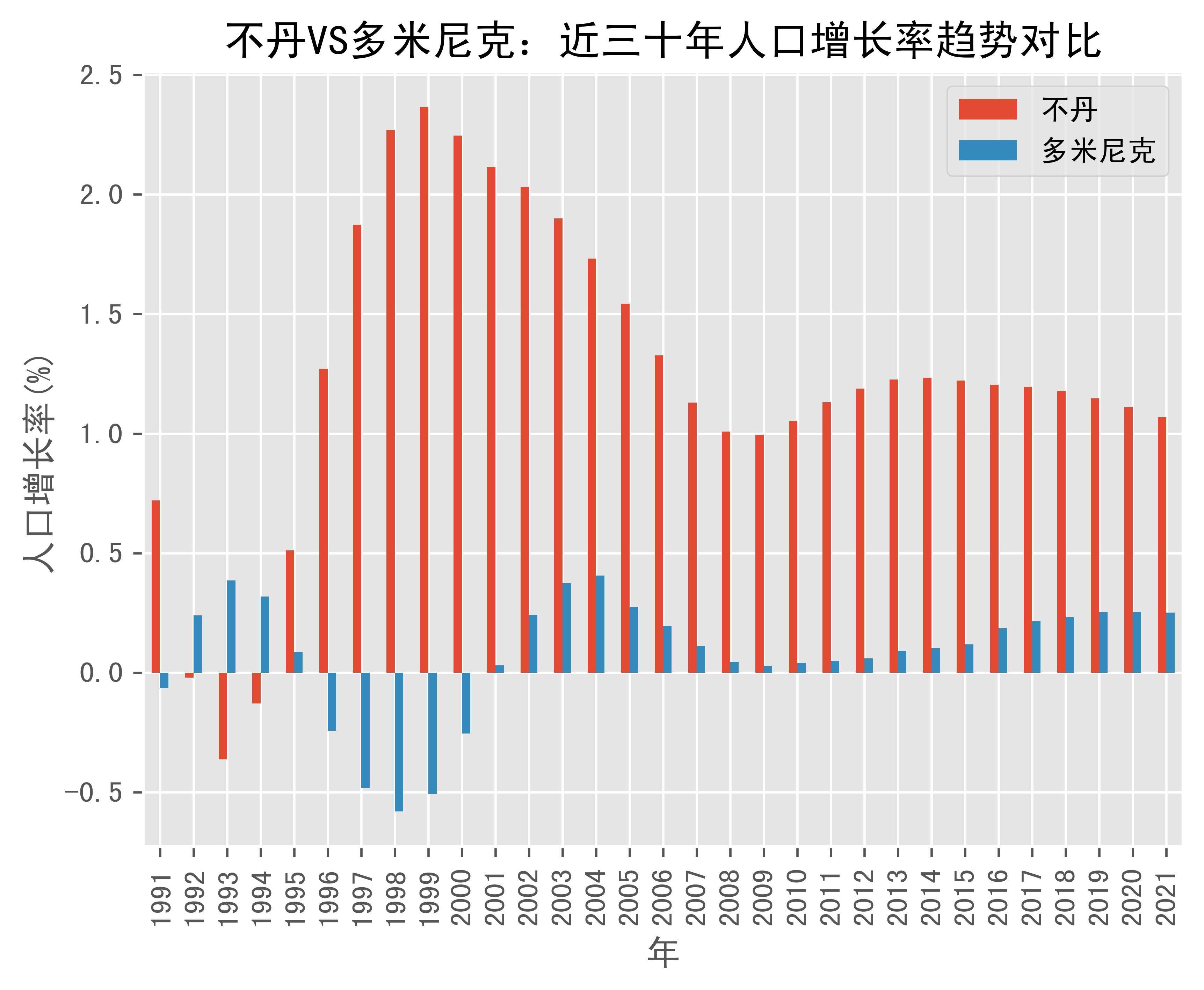 不丹vs多米尼克人口增长率趋势对比(1991年-2021年)_数据_bhutan_来源