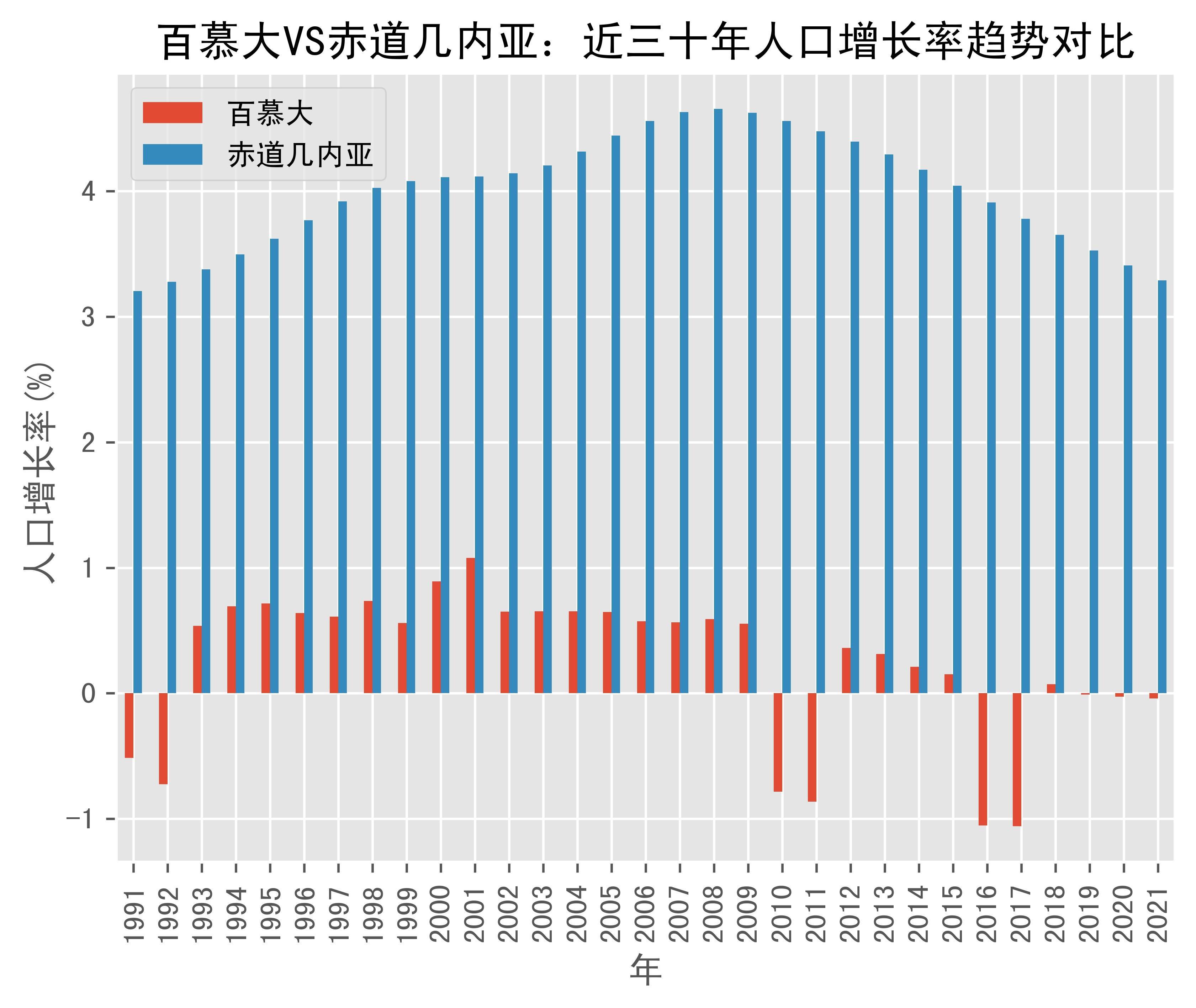 百慕大vs赤道几内亚人口增长率趋势对比(1991年