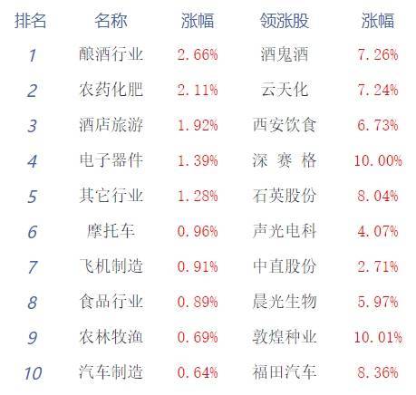 三大指数午后震荡收涨 转基因板块涨幅居前