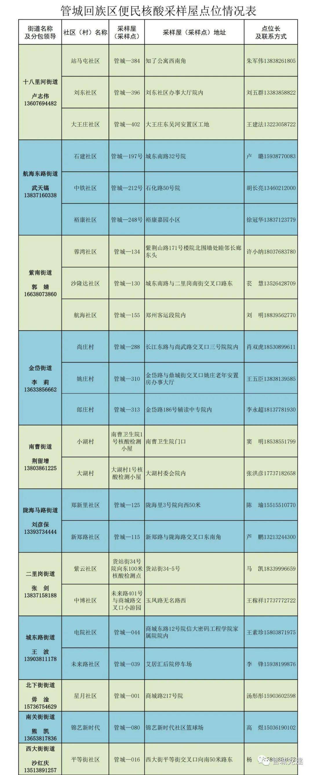 郑州最新核酸检测点汇总（内附详细地址、采样时间）