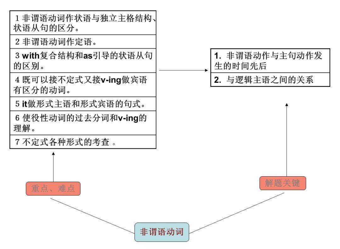 11张图搞定初中英语语法知识结构(干货)_on_sh_they