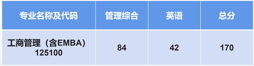 南京大學(xué)MBA2023年復(fù)試分數(shù)線_南京大學(xué)MBA學(xué)費32.5萬_勵學(xué)南京大學(xué)考研網(wǎng)
