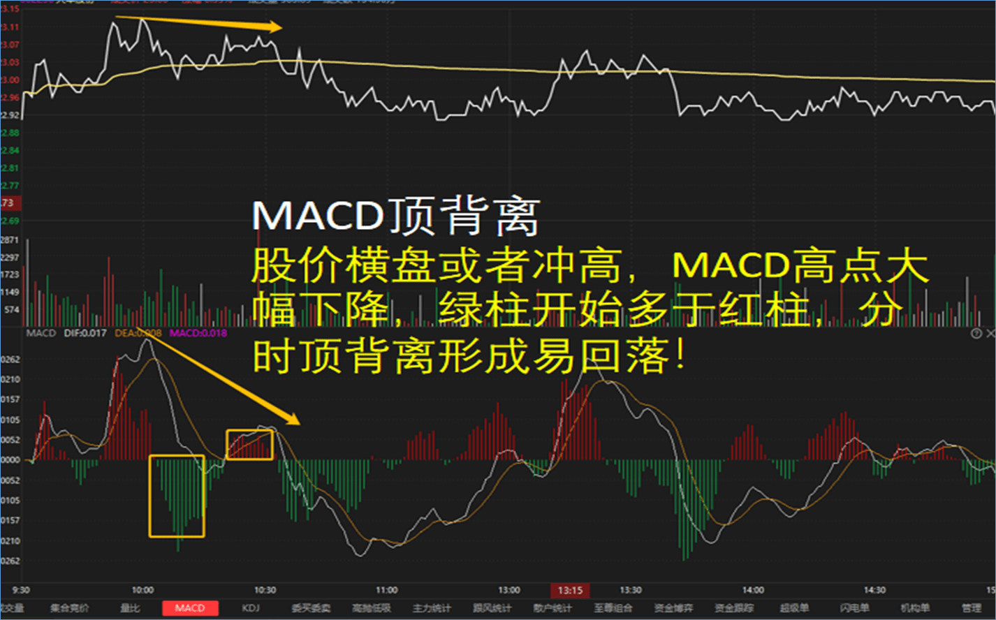 衝高,macd高點大幅下降,綠柱開始多於紅柱,分時頂背離形成易回落另外