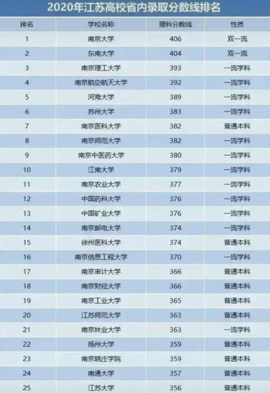 苏州大学排名(苏州大学排名2019最新排名)